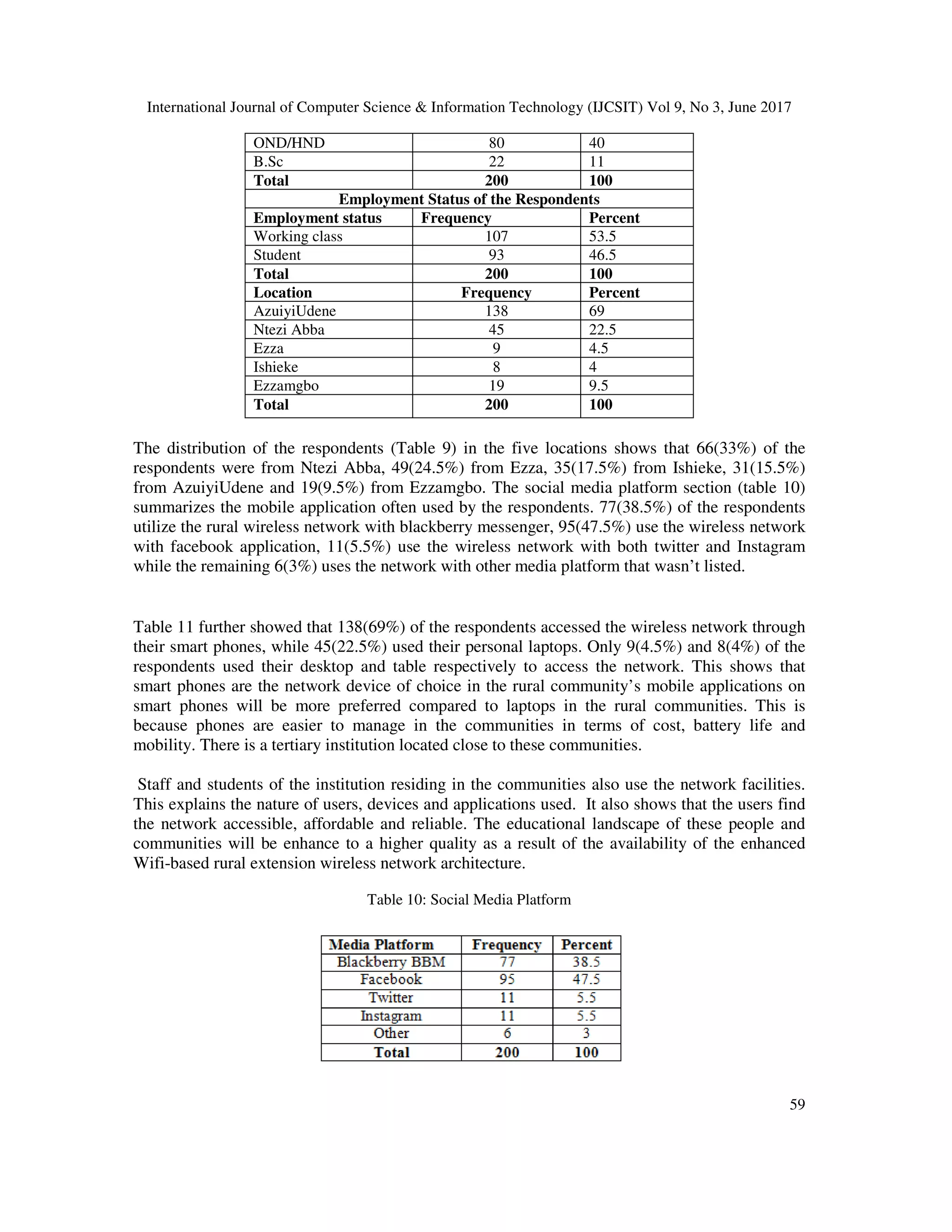 International Journal of Computer Science & Information Technology (IJCSIT) Vol 9, No 3, June 2017
59
OND/HND 80 40
B.Sc 22 11
Total 200 100
Employment Status of the Respondents
Employment status Frequency Percent
Working class 107 53.5
Student 93 46.5
Total 200 100
Location Frequency Percent
AzuiyiUdene 138 69
Ntezi Abba 45 22.5
Ezza 9 4.5
Ishieke 8 4
Ezzamgbo 19 9.5
Total 200 100
The distribution of the respondents (Table 9) in the five locations shows that 66(33%) of the
respondents were from Ntezi Abba, 49(24.5%) from Ezza, 35(17.5%) from Ishieke, 31(15.5%)
from AzuiyiUdene and 19(9.5%) from Ezzamgbo. The social media platform section (table 10)
summarizes the mobile application often used by the respondents. 77(38.5%) of the respondents
utilize the rural wireless network with blackberry messenger, 95(47.5%) use the wireless network
with facebook application, 11(5.5%) use the wireless network with both twitter and Instagram
while the remaining 6(3%) uses the network with other media platform that wasn’t listed.
Table 11 further showed that 138(69%) of the respondents accessed the wireless network through
their smart phones, while 45(22.5%) used their personal laptops. Only 9(4.5%) and 8(4%) of the
respondents used their desktop and table respectively to access the network. This shows that
smart phones are the network device of choice in the rural community’s mobile applications on
smart phones will be more preferred compared to laptops in the rural communities. This is
because phones are easier to manage in the communities in terms of cost, battery life and
mobility. There is a tertiary institution located close to these communities.
Staff and students of the institution residing in the communities also use the network facilities.
This explains the nature of users, devices and applications used. It also shows that the users find
the network accessible, affordable and reliable. The educational landscape of these people and
communities will be enhance to a higher quality as a result of the availability of the enhanced
Wifi-based rural extension wireless network architecture.
Table 10: Social Media Platform
 