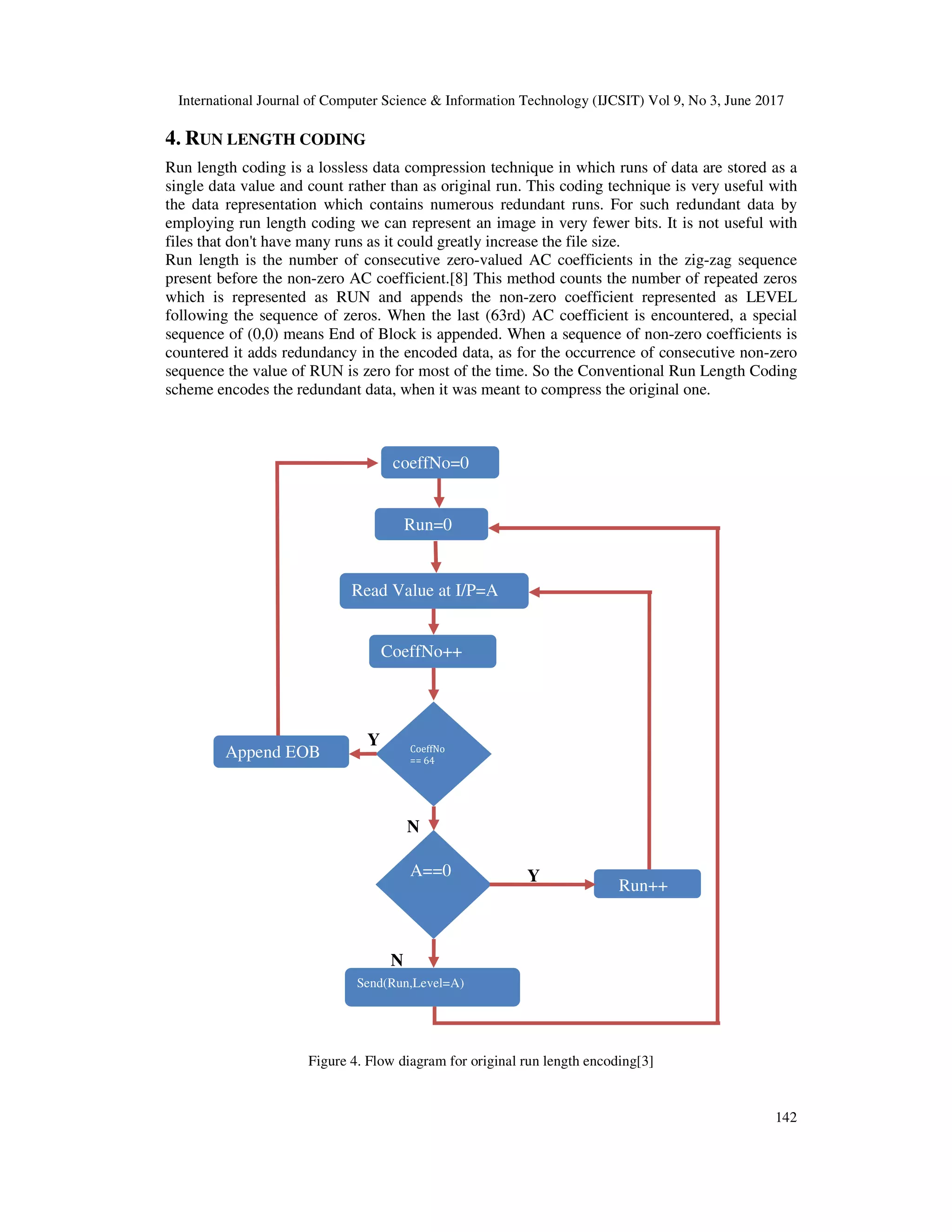 International Journal of Computer Science & Information Technology (IJCSIT) Vol 9, No 3, June 2017 142 4. RUN LENGTH CODING Run length coding is a lossless data compression technique in which runs of data are stored as a single data value and count rather than as original run. This coding technique is very useful with the data representation which contains numerous redundant runs. For such redundant data by employing run length coding we can represent an image in very fewer bits. It is not useful with files that don't have many runs as it could greatly increase the file size. Run length is the number of consecutive zero-valued AC coefficients in the zig-zag sequence present before the non-zero AC coefficient.[8] This method counts the number of repeated zeros which is represented as RUN and appends the non-zero coefficient represented as LEVEL following the sequence of zeros. When the last (63rd) AC coefficient is encountered, a special sequence of (0,0) means End of Block is appended. When a sequence of non-zero coefficients is countered it adds redundancy in the encoded data, as for the occurrence of consecutive non-zero sequence the value of RUN is zero for most of the time. So the Conventional Run Length Coding scheme encodes the redundant data, when it was meant to compress the original one. Y N Y N Figure 4. Flow diagram for original run length encoding[3] Run=0 coeffNo=0 CoeffNo++ Read Value at I/P=A CoeffNo == 64 A==0 Send(Run,Level=A) Run++ Append EOB 