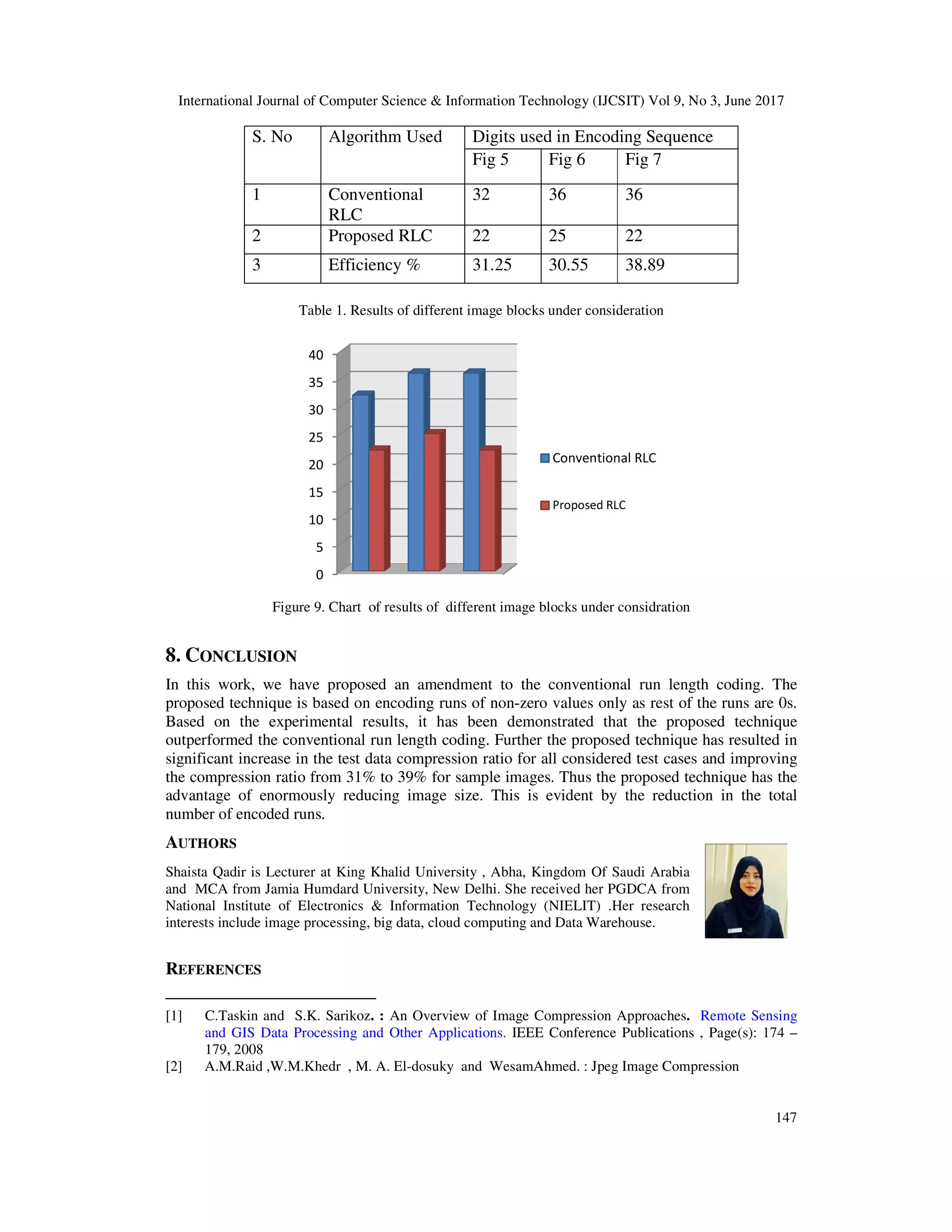 International Journal of Computer Science & Infor S. No Algorithm Used 1 Conventional RLC 2 Proposed RLC 3 Efficiency % Table 1. Results Figure 9. Chart of results of different image blocks under considration 8. CONCLUSION In this work, we have proposed an amendment to the conventional run length coding. The proposed technique is based on encoding runs Based on the experimental results, it has been demonstrated that the proposed technique outperformed the conventional run length coding. Further the proposed technique has resulted in significant increase in the test data compression ratio for all considered test cases and improving the compression ratio from 31% to 39% for sample images. Thus the proposed technique has the advantage of enormously reducing image size. This is evident by the reduction in t number of encoded runs. AUTHORS Shaista Qadir is Lecturer at King Khalid University , Abha and MCA from Jamia Humdard University, N National Institute of Electronics & interests include image processing, big REFERENCES [1] C.Taskin and S.K. Sarikoz. : and GIS Data Processing and Other Applications. 179, 2008 [2] A.M.Raid ,W.M.Khedr , M. A. El 0 5 10 15 20 25 30 35 40 International Journal of Computer Science & Information Technology (IJCSIT) Vol 9, No 3, June 2017 Algorithm Used Digits used in Encoding Sequence Fig 5 Fig 6 Fig 7 Conventional 32 36 36 Proposed RLC 22 25 22 Efficiency % 31.25 30.55 38.89 esults of different image blocks under consideration 9. Chart of results of different image blocks under considration In this work, we have proposed an amendment to the conventional run length coding. The proposed technique is based on encoding runs of non-zero values only as rest of the runs are 0s. Based on the experimental results, it has been demonstrated that the proposed technique outperformed the conventional run length coding. Further the proposed technique has resulted in e in the test data compression ratio for all considered test cases and improving the compression ratio from 31% to 39% for sample images. Thus the proposed technique has the advantage of enormously reducing image size. This is evident by the reduction in t King Khalid University , Abha, Kingdom Of Saudi Arabia umdard University, New Delhi. She received her PGDCA from National Institute of Electronics & Information Technology (NIELIT) .Her research interests include image processing, big data, cloud computing and Data Warehouse. . : An Overview of Image Compression Approaches. Remote Sensing and GIS Data Processing and Other Applications. IEEE Conference Publications , Page(s): 174 M.Khedr , M. A. El-dosuky and WesamAhmed. : Jpeg Image Compression Conventional RLC Proposed RLC mation Technology (IJCSIT) Vol 9, No 3, June 2017 147 Digits used in Encoding Sequence In this work, we have proposed an amendment to the conventional run length coding. The zero values only as rest of the runs are 0s. Based on the experimental results, it has been demonstrated that the proposed technique outperformed the conventional run length coding. Further the proposed technique has resulted in e in the test data compression ratio for all considered test cases and improving the compression ratio from 31% to 39% for sample images. Thus the proposed technique has the advantage of enormously reducing image size. This is evident by the reduction in the total Remote Sensing Page(s): 174 – dosuky and WesamAhmed. : Jpeg Image Compression 