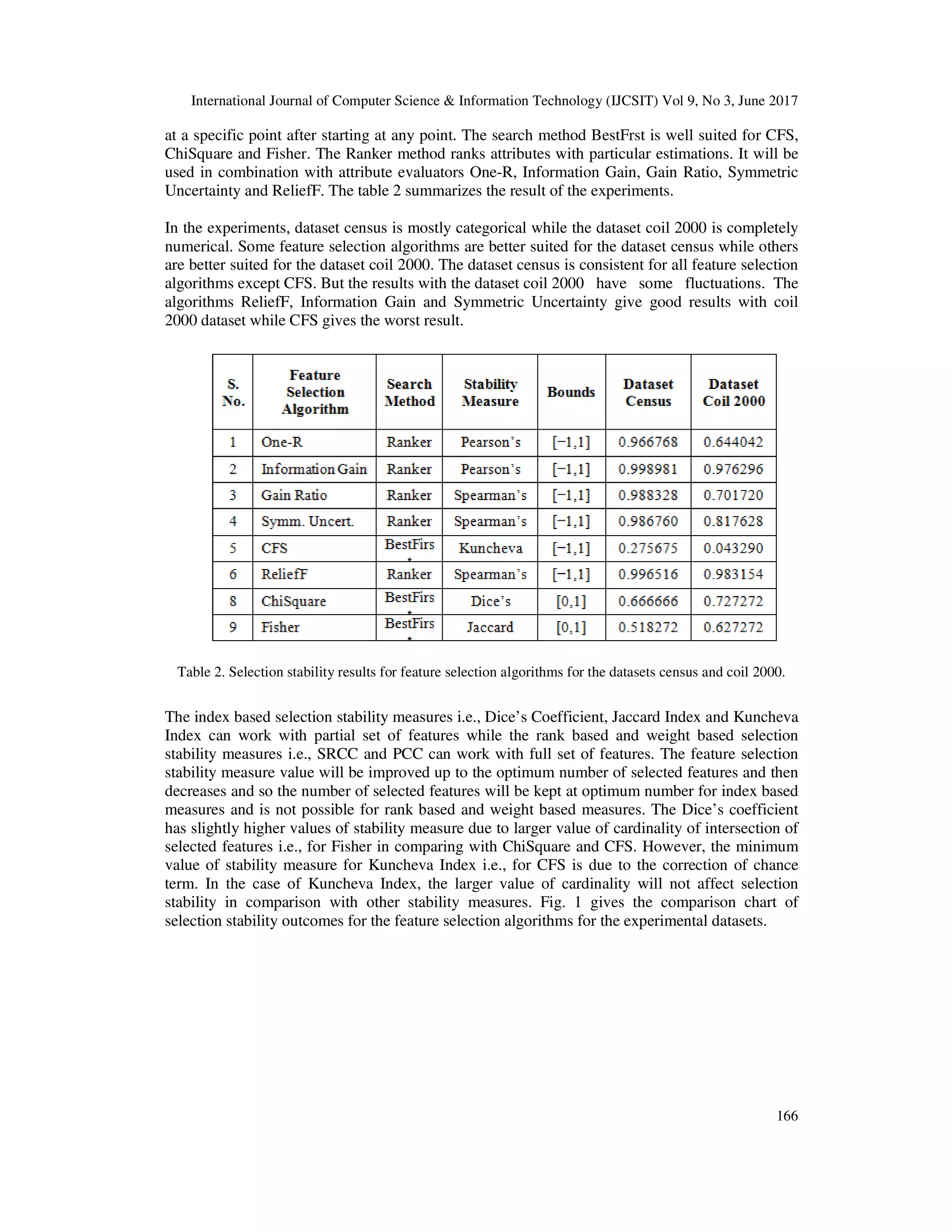 International Journal of Computer Science & Information Technology (IJCSIT) Vol 9, No 3, June 2017 166 at a specific point after starting at any point. The search method BestFrst is well suited for CFS, ChiSquare and Fisher. The Ranker method ranks attributes with particular estimations. It will be used in combination with attribute evaluators One-R, Information Gain, Gain Ratio, Symmetric Uncertainty and ReliefF. The table 2 summarizes the result of the experiments. In the experiments, dataset census is mostly categorical while the dataset coil 2000 is completely numerical. Some feature selection algorithms are better suited for the dataset census while others are better suited for the dataset coil 2000. The dataset census is consistent for all feature selection algorithms except CFS. But the results with the dataset coil 2000 have some fluctuations. The algorithms ReliefF, Information Gain and Symmetric Uncertainty give good results with coil 2000 dataset while CFS gives the worst result. Table 2. Selection stability results for feature selection algorithms for the datasets census and coil 2000. The index based selection stability measures i.e., Dice’s Coefficient, Jaccard Index and Kuncheva Index can work with partial set of features while the rank based and weight based selection stability measures i.e., SRCC and PCC can work with full set of features. The feature selection stability measure value will be improved up to the optimum number of selected features and then decreases and so the number of selected features will be kept at optimum number for index based measures and is not possible for rank based and weight based measures. The Dice’s coefficient has slightly higher values of stability measure due to larger value of cardinality of intersection of selected features i.e., for Fisher in comparing with ChiSquare and CFS. However, the minimum value of stability measure for Kuncheva Index i.e., for CFS is due to the correction of chance term. In the case of Kuncheva Index, the larger value of cardinality will not affect selection stability in comparison with other stability measures. Fig. 1 gives the comparison chart of selection stability outcomes for the feature selection algorithms for the experimental datasets. 