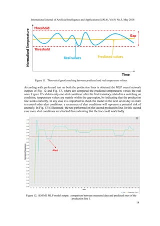 International Journal of Artificial Intelligence and Applications (IJAIA), Vol.9, No.3, May 2018
14
Predicted values
NormalisedTemperature
Time
Real values
Threshold
Threshold
Gap
Figure 11. Theoretical good matching between predicted and real temperature values.
According with performed test on both the production lines is obtained the MLP neural network
outputs of Fig. 12 and Fig. 13, where are compared the predicted temperatures versus the real
ones. Figure 12 exhibits only one alert condition: after the first transitory related to a switching on
condition, temperature values are mainly within the gap region, by indicating that the production
line works correctly. In any case it is important to check the model in the next seven day in order
to control other alert conditions: a recurrence of alert conditions will represent a potential risk of
anomaly. In Fig. 13 is illustrated the test performed on the second production line. In this second
case more alert conditions are checked thus indicating that the line could work badly.
Alert
Figure 12. KNIME MLP model output: comparison between measured data and predicted ones of the
production line 1.
 