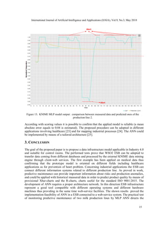 International Journal of Artificial Intelligence and Applications (IJAIA), Vol.9, No.3, May 2018
15
Alert
Alert
Figure 13. KNIME MLP model output: comparison between measured data and predicted ones of the
production line 2.
According with scoring values it is possible to confirm that the applied model is reliable (a mean
absolute error equals to 0.04 is estimated). The proposed procedure can be adopted in different
applications involving healthcare [23] and for mapping industrial processes [24]. The ANN could
be implemented by means of a tailored architecture [25].
3. CONCLUSION
The goal of the proposed paper is to propose a data infrastructure model applicable in Industry 4.0
and suitable for control rooms. The performed tests prove that WSO2 ESB can be adopted to
transfer data coming from different databases and processed by the external KNIME data mining
engine through client-web services. The first example has been applied on medical data thus
confirming that the prototype model is oriented on different fields including healthcare
applications as for prevention of heart problem. Concerning industrial applications the ESB can
connect different information systems related to different production line. As proved in work,
predictive maintenance can provide important information about risks and production anomalies,
and could be applied with historical measured data in order to predict product quality by means of
provisional Xbar-charts and the R-charts, charts useful for the standard ISO 9001:2015. The
development of ANN requires a proper architecture network. In this direction ESB infrastructure
represent a good tool compatible with different operating systems and different hardware
machines thus providing in the same time web-service facilities. The shown results proved the
implementation feasibility of ANN in a ESB connected to a web-service system. The practical test
of monitoring predictive maintenance of two milk production lines by MLP ANN directs the
 