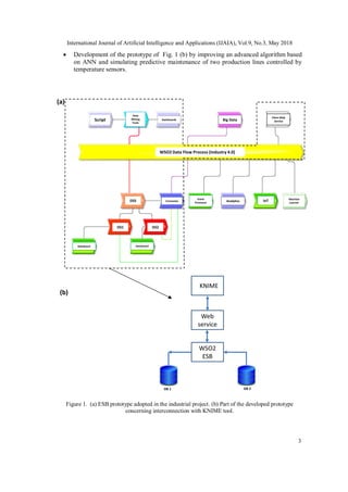 International Journal of Artificial Intelligence and Applications (IJAIA), Vol.9, No.3, May 2018
3
 Development of the prototype of Fig. 1 (b) by improving an advanced algorithm based
on ANN and simulating predictive maintenance of two production lines controlled by
temperature sensors.
KNIME
Web
service
WSO2
ESB
DB 1 DB 2
(a)
(b)
Script
WSO2 Data Flow Process (Industry 4.0)
Data
Mining
Tools
Dashboards Big Data
Client Web
Service
DSS IoTAnalytics
Machine
Learner
DS1 DS2
Connector
Database1 Database2
Event
Processor
Figure 1. (a) ESB prototype adopted in the industrial project. (b) Part of the developed prototype
concerning interconnection with KNIME tool.
 