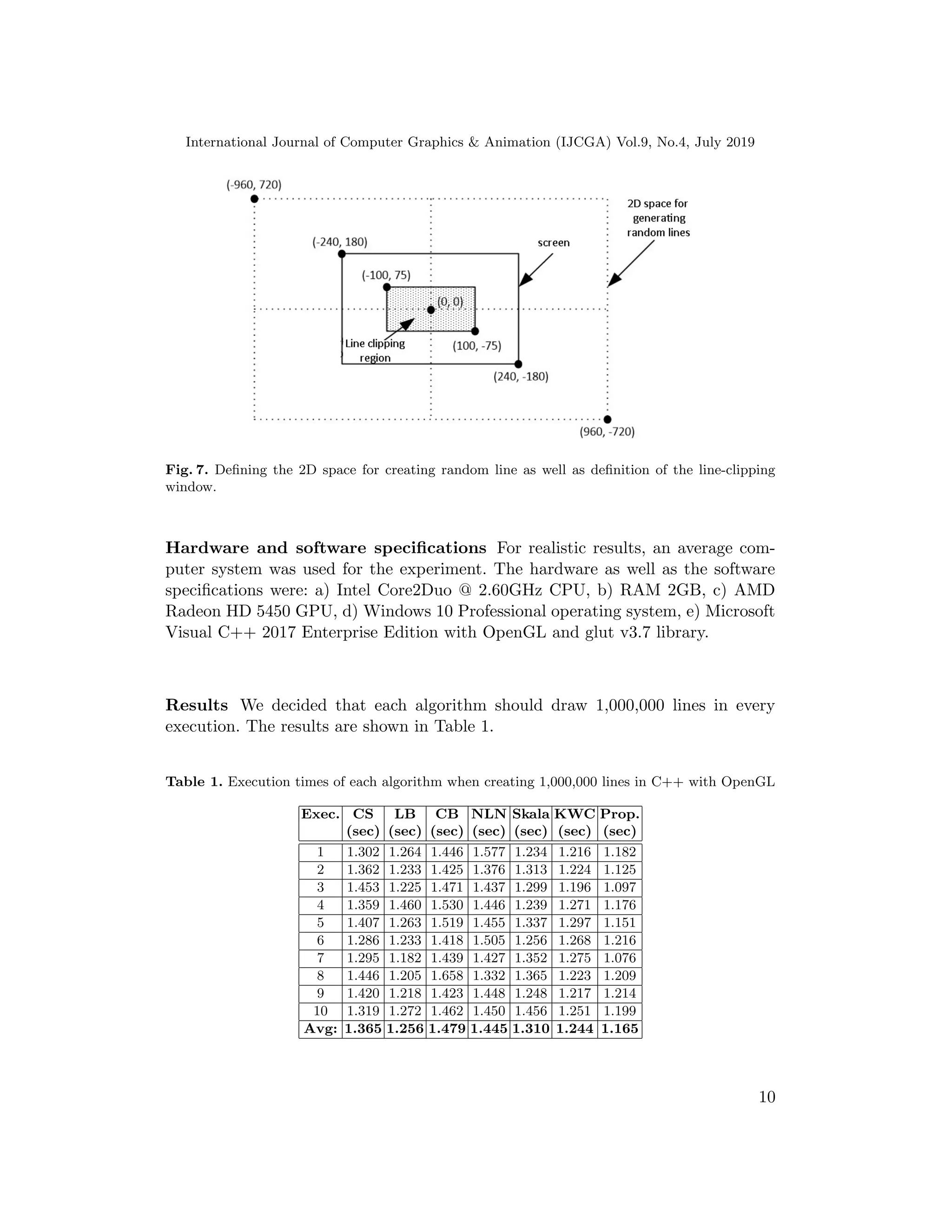 International Journal of Computer Graphics & Animation (IJCGA) Vol.9, No.4, July 2019
Fig. 7. Defining the 2D space for creating random line as well as definition of the line-clipping
window.
Hardware and software specifications For realistic results, an average com-
puter system was used for the experiment. The hardware as well as the software
specifications were: a) Intel Core2Duo @ 2.60GHz CPU, b) RAM 2GB, c) AMD
Radeon HD 5450 GPU, d) Windows 10 Professional operating system, e) Microsoft
Visual C++ 2017 Enterprise Edition with OpenGL and glut v3.7 library.
Results We decided that each algorithm should draw 1,000,000 lines in every
execution. The results are shown in Table 1.
Table 1. Execution times of each algorithm when creating 1,000,000 lines in C++ with OpenGL
Exec. CS LB CB NLN Skala KWC Prop.
(sec) (sec) (sec) (sec) (sec) (sec) (sec)
1 1.302 1.264 1.446 1.577 1.234 1.216 1.182
2 1.362 1.233 1.425 1.376 1.313 1.224 1.125
3 1.453 1.225 1.471 1.437 1.299 1.196 1.097
4 1.359 1.460 1.530 1.446 1.239 1.271 1.176
5 1.407 1.263 1.519 1.455 1.337 1.297 1.151
6 1.286 1.233 1.418 1.505 1.256 1.268 1.216
7 1.295 1.182 1.439 1.427 1.352 1.275 1.076
8 1.446 1.205 1.658 1.332 1.365 1.223 1.209
9 1.420 1.218 1.423 1.448 1.248 1.217 1.214
10 1.319 1.272 1.462 1.450 1.456 1.251 1.199
Avg: 1.365 1.256 1.479 1.445 1.310 1.244 1.165
10
 