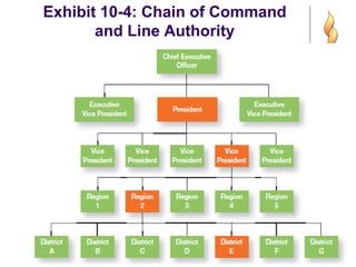Exhibit 10-4: Chain of Command
and Line Authority
 