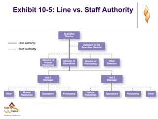 Exhibit 10-5: Line vs. Staff Authority
 