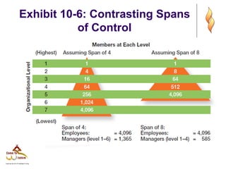Exhibit 10-6: Contrasting Spans
of Control
 