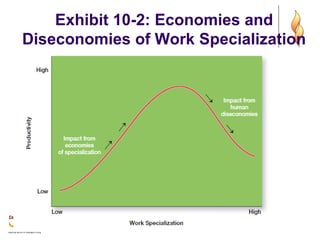 Exhibit 10-2: Economies and
Diseconomies of Work Specialization
 