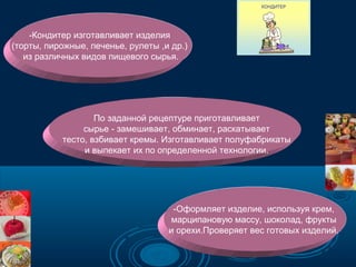 -Кондитер изготавливает изделия
(торты, пирожные, печенье, рулеты ,и др.)
из различных видов пищевого сырья.

По заданной рецептуре приготавливает
сырье - замешивает, обминает, раскатывает
тесто, взбивает кремы. Изготавливает полуфабрикаты
и выпекает их по определенной технологии.

-Оформляет изделие, используя крем,
марципановую массу, шоколад, фрукты
и орехи.Проверяет вес готовых изделий.

 