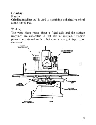25
Grinding:
Function:
Grinding machine tool is used to machining and abrasive wheel
as the cutting tool.
Working:
The work piece rotate about a fixed axis and the surface
machined are concentric to that axis of rotation. Grinding
produce an external surface that may be straight, tapered, or
contoured.
 