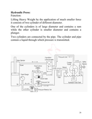 28
Hydraulic Press:
Function:
Lifting Heavy Weight by the application of much smaller force
it consists of two cylinder of different diameter.
One of the cylinders is of large diameter and contains a ram
while the other cylinder is smaller diameter and contains a
plunger.
Two cylinders are connected by the pipe. The cylinder and pipe
contain a liquid through which pressure is transmitted.
 