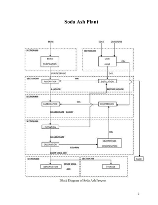 2
Soda Ash Plant
 