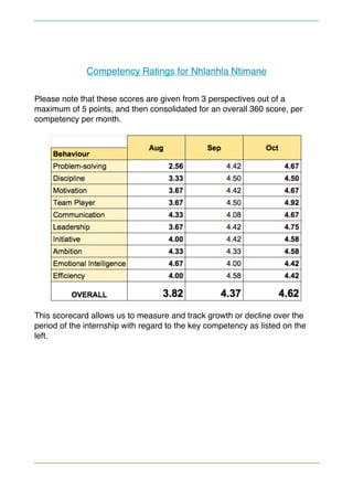 Competency Ratings for Nhlanhla Ntimane
Please note that these scores are given from 3 perspectives out of a
maximum of 5 points, and then consolidated for an overall 360 score, per
competency per month.
This scorecard allows us to measure and track growth or decline over the
period of the internship with regard to the key competency as listed on the
left.
 