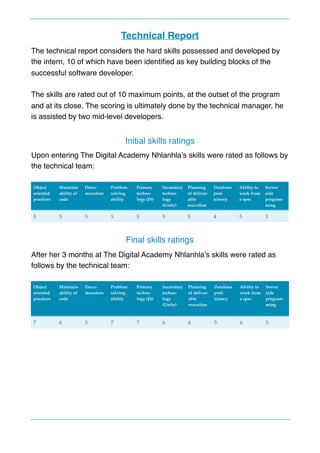 Technical Report
The technical report considers the hard skills possessed and developed by
the intern, 10 of which have been identiﬁed as key building blocks of the
successful software developer.
The skills are rated out of 10 maximum points, at the outset of the program
and at its close. The scoring is ultimately done by the technical manager, he
is assisted by two mid-level developers.
Initial skills ratings
Upon entering The Digital Academy Nhlanhla’s skills were rated as follows by
the technical team:
Final skills ratings
After her 3 months at The Digital Academy Nhlanhla’s skills were rated as
follows by the technical team:
Object
oriented
practices
Maintain-
ability of
code
Docu-
menation
Problem
solving
ability
Primary
techno-
logy (JS)
Secondary
techno-
logy
(Unity)
Planning
of deliver-
able
execution
Database
prof-
iciency
Ability to
work from
a spec
Server
side
program-
ming
5 5 5 5 5 5 5 4 5 3
Object
oriented
practices
Maintain-
ability of
code
Docu-
menation
Problem
solving
ability
Primary
techno-
logy (JS)
Secondary
techno-
logy
(Unity)
Planning
of deliver-
able
execution
Database
prof-
iciency
Ability to
work from
a spec
Server
side
program-
ming
7 6 5 7 7 6 6 5 6 5
 