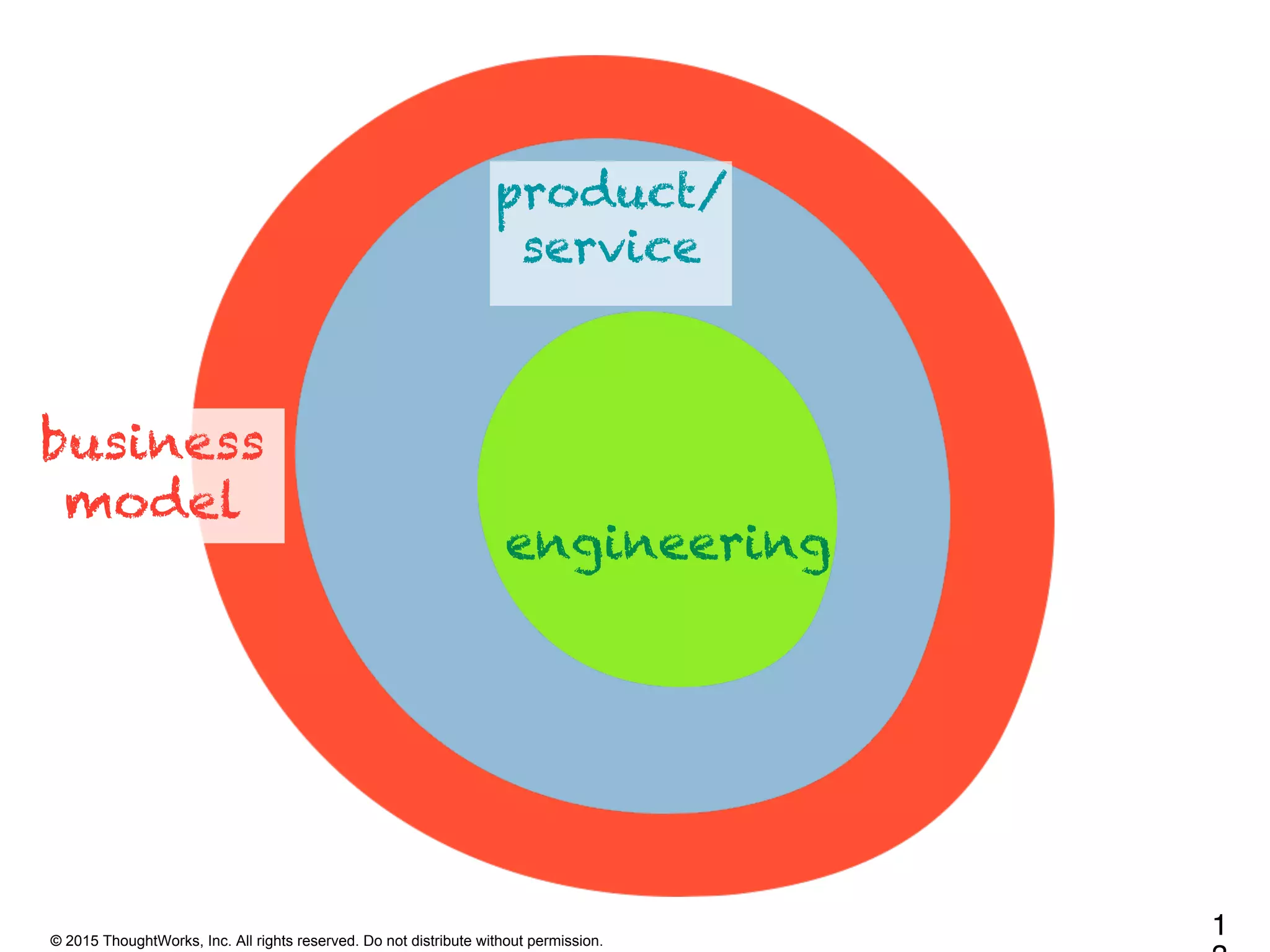 © 2015 ThoughtWorks, Inc. All rights reserved. Do not distribute without permission.
1
business
model
product/
service
engineering
 