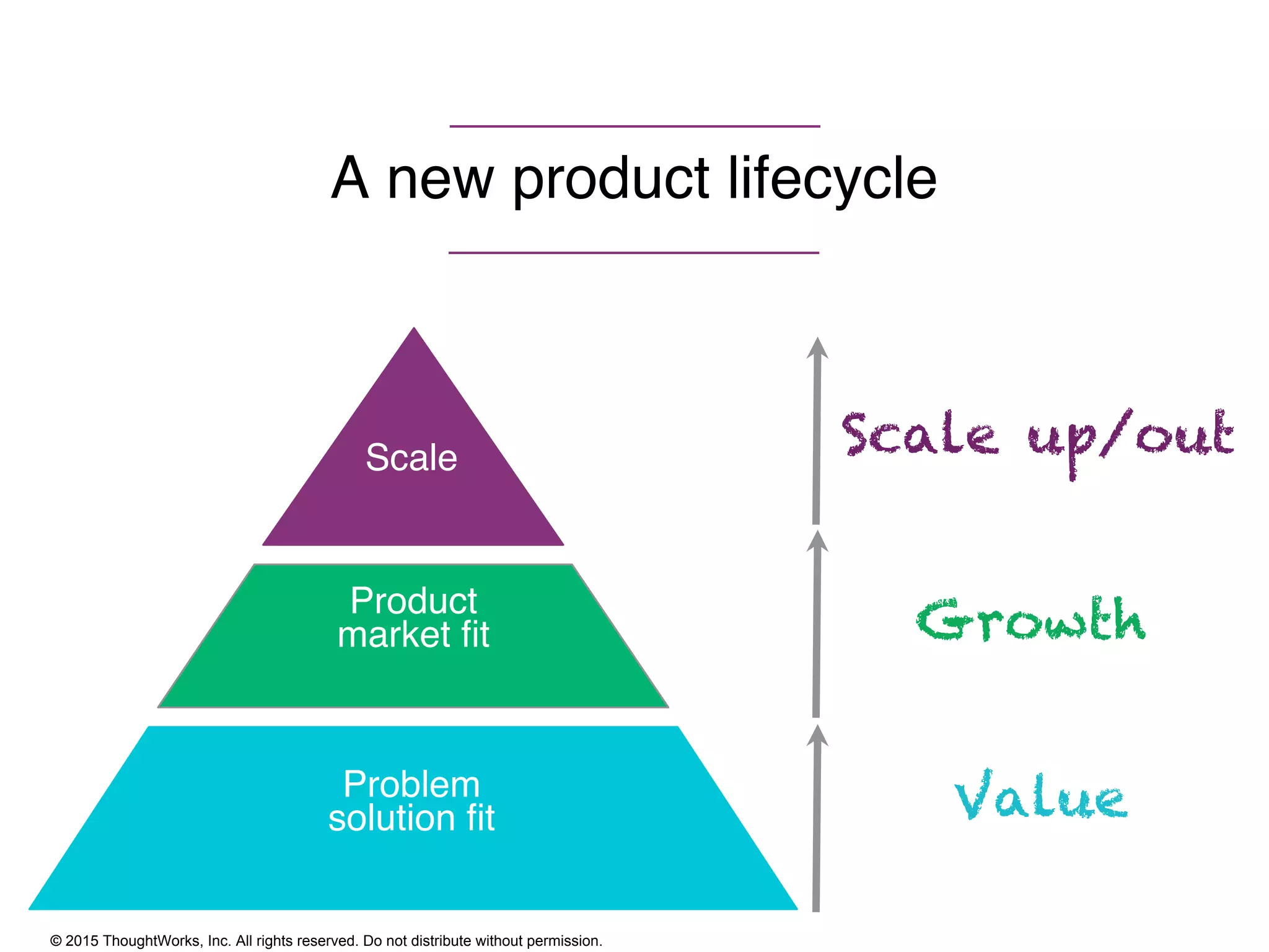 © 2015 ThoughtWorks, Inc. All rights reserved. Do not distribute without permission.
A new product lifecycle
Scale
Product
market ﬁt
Problem
solution ﬁt Value
Growth
Scale up/out
 