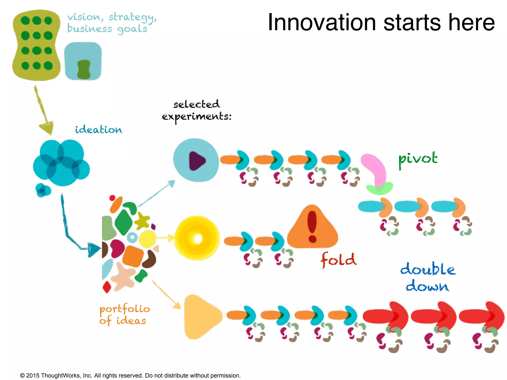 © 2015 ThoughtWorks, Inc. All rights reserved. Do not distribute without permission.
Innovation starts herevision, strategy,
business goals
ideation
portfolio
of ideas
selected
experiments:
pivot
fold
double
down
 