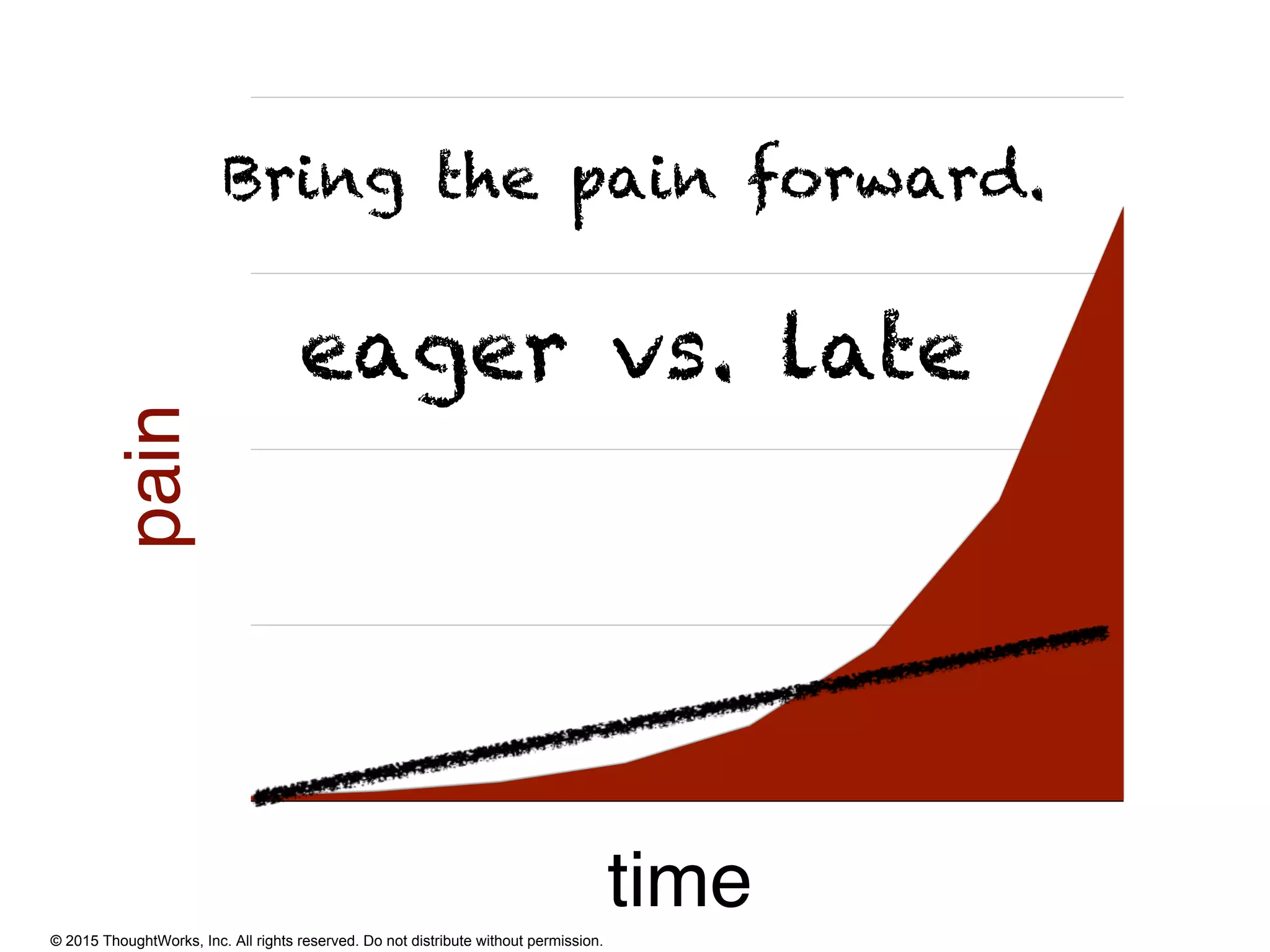 © 2015 ThoughtWorks, Inc. All rights reserved. Do not distribute without permission.
0!
300!
600!
900!
1200!
pain
time
Bring the pain forward.
eager vs. late
 