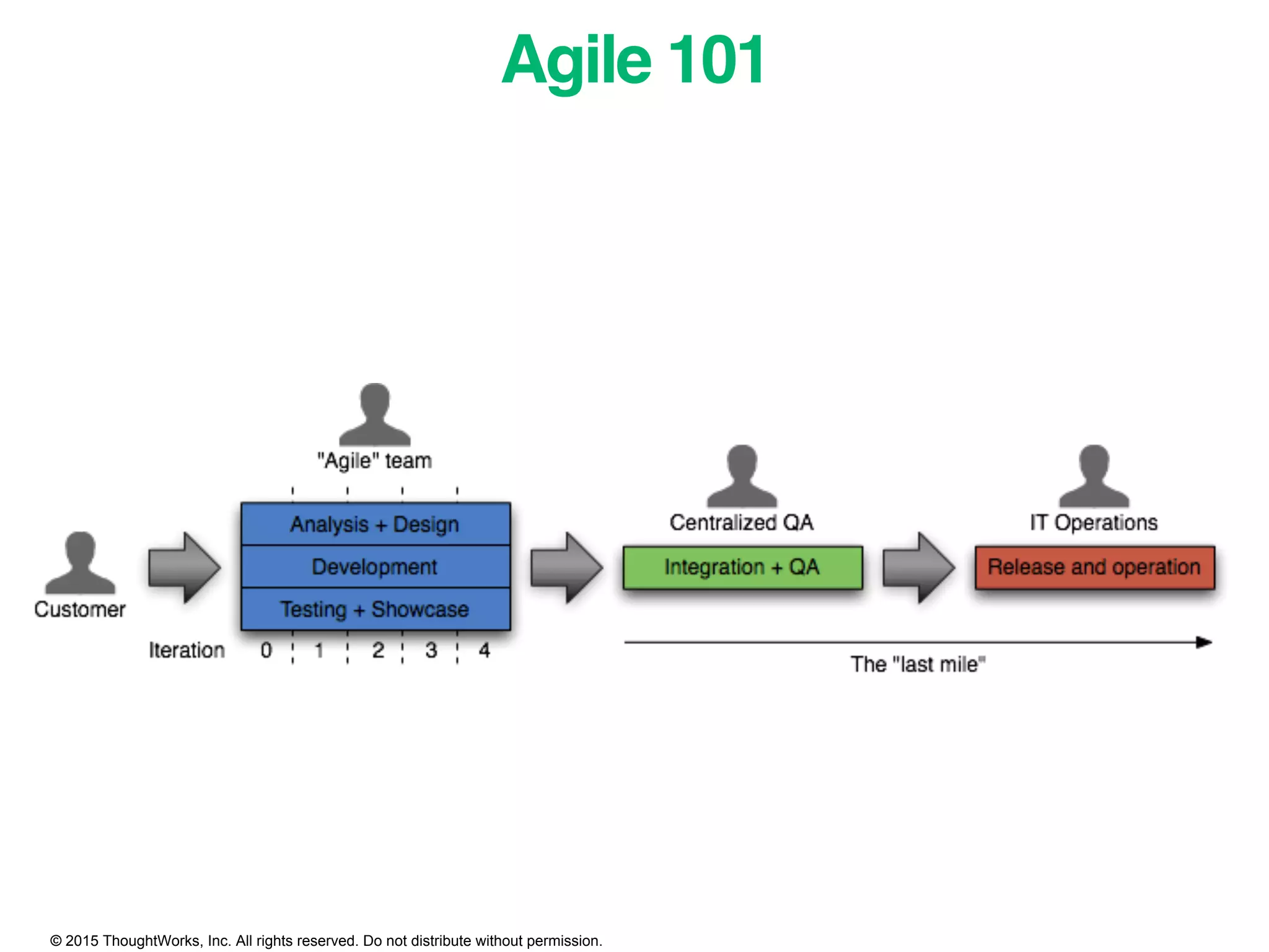 © 2015 ThoughtWorks, Inc. All rights reserved. Do not distribute without permission.
Agile 101
 