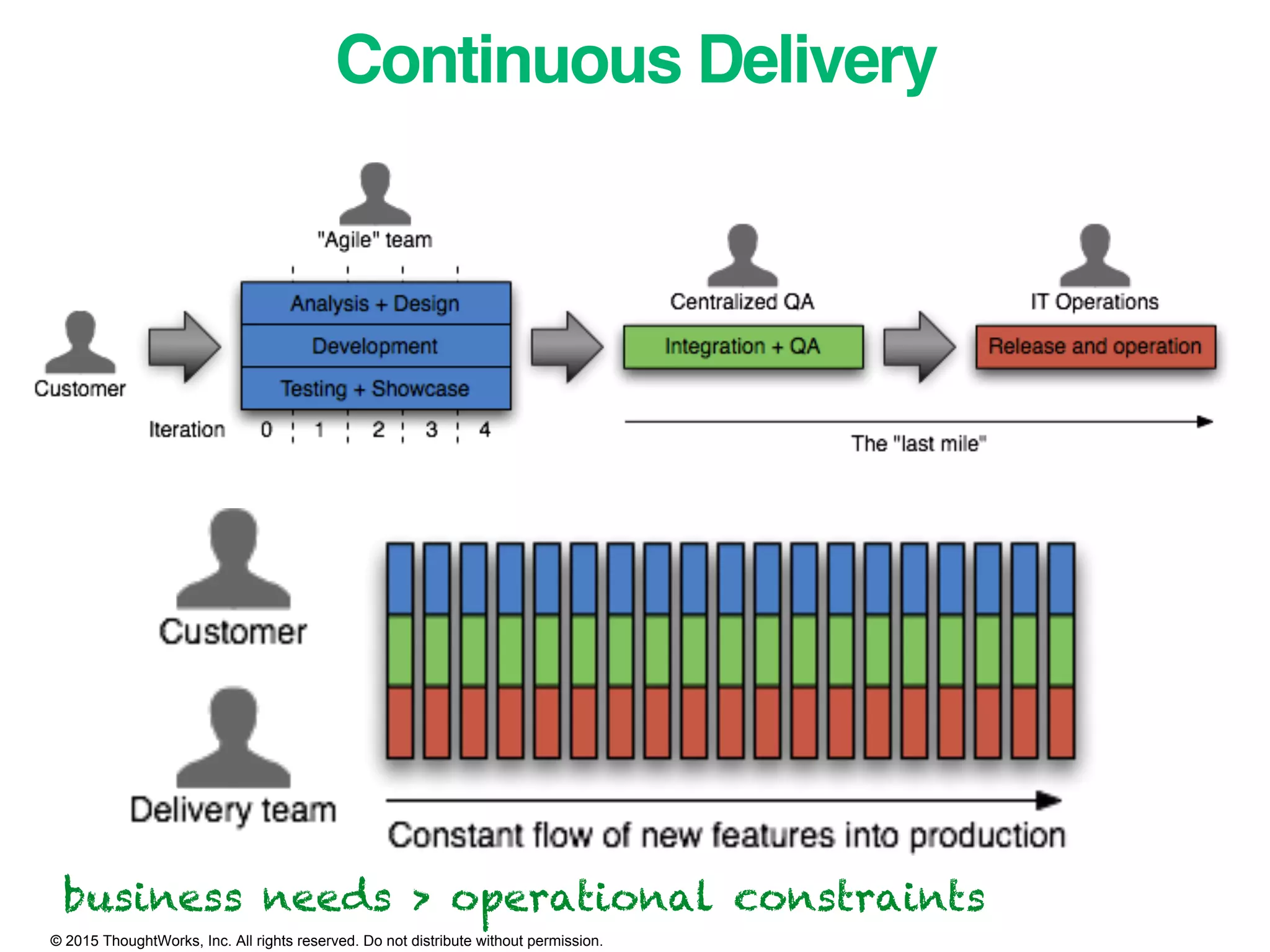 © 2015 ThoughtWorks, Inc. All rights reserved. Do not distribute without permission.
Continuous Delivery
business needs > operational constraints
 
