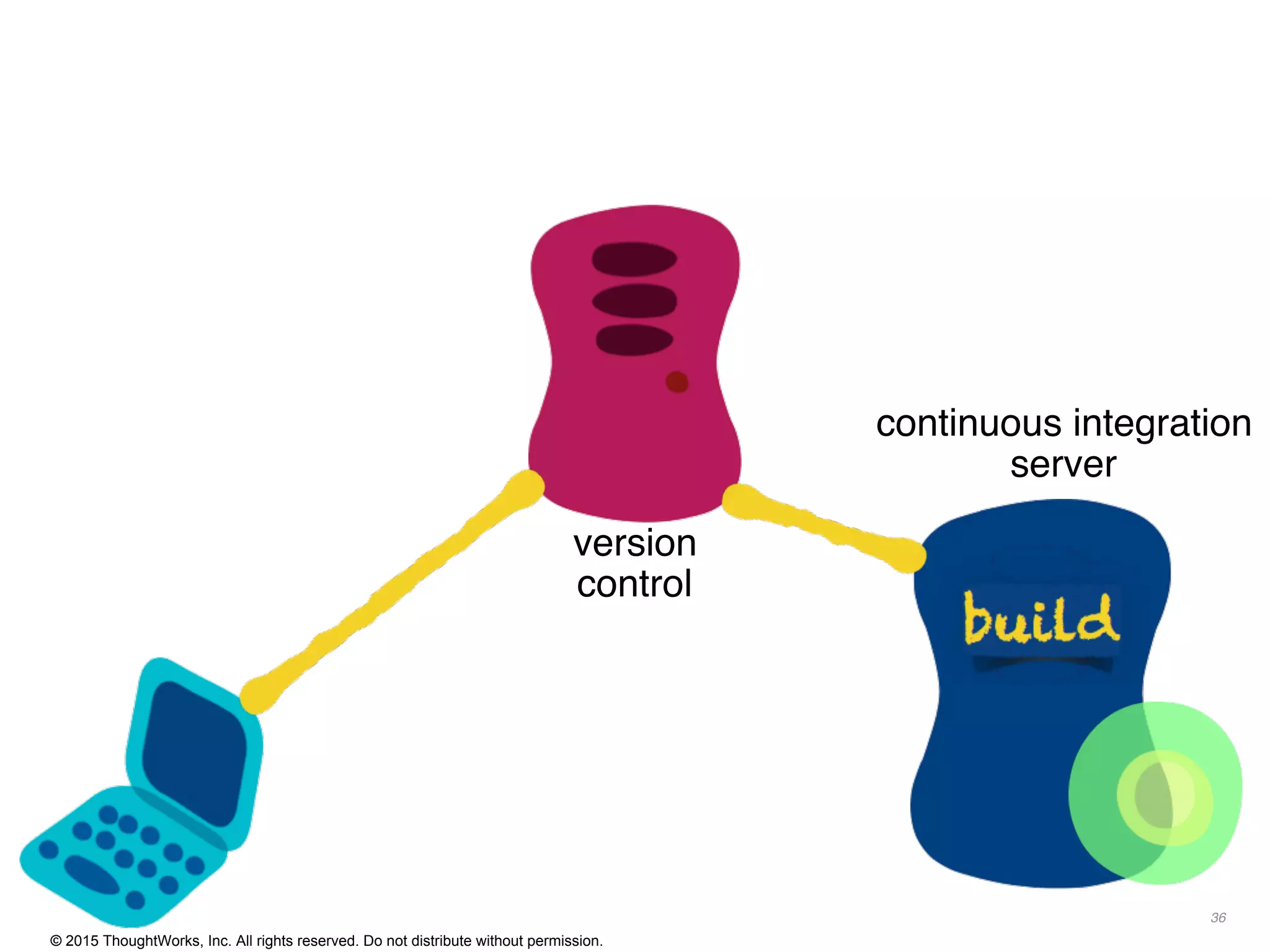 © 2015 ThoughtWorks, Inc. All rights reserved. Do not distribute without permission.
36
version
control
continuous integration
server
 