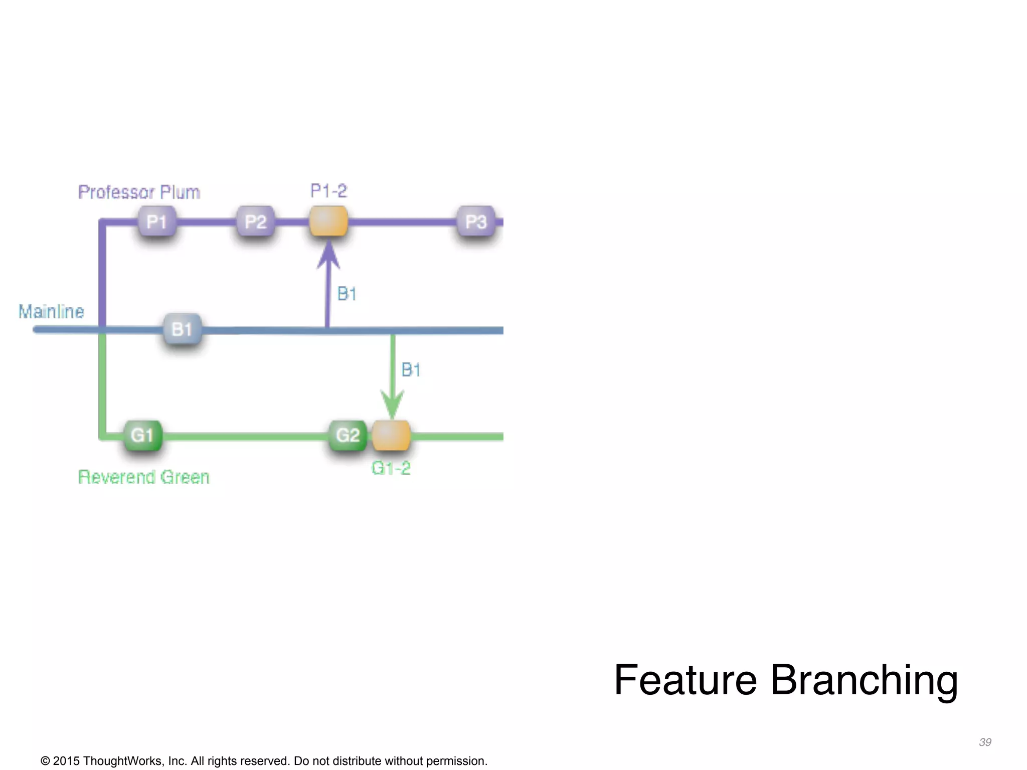 © 2015 ThoughtWorks, Inc. All rights reserved. Do not distribute without permission.
39
Feature Branching
 
