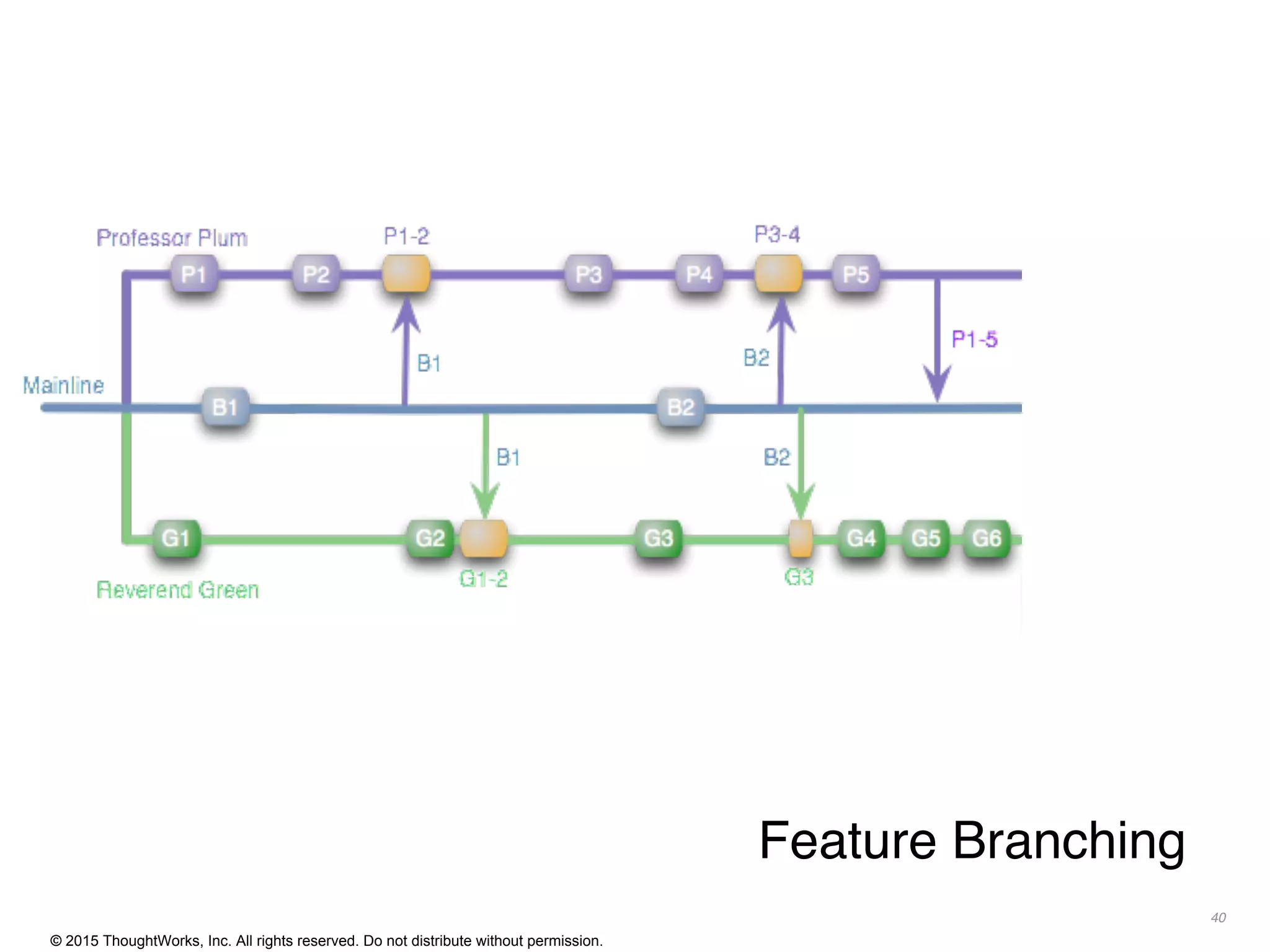 © 2015 ThoughtWorks, Inc. All rights reserved. Do not distribute without permission.
40
Feature Branching
 