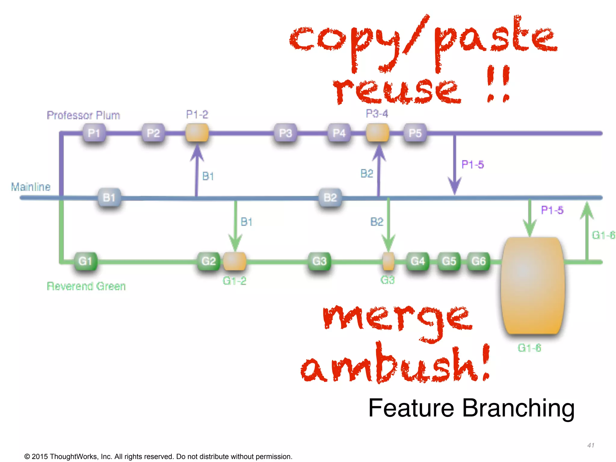 © 2015 ThoughtWorks, Inc. All rights reserved. Do not distribute without permission.
41
Feature Branching
merge
ambush!
copy/paste
reuse !!
 