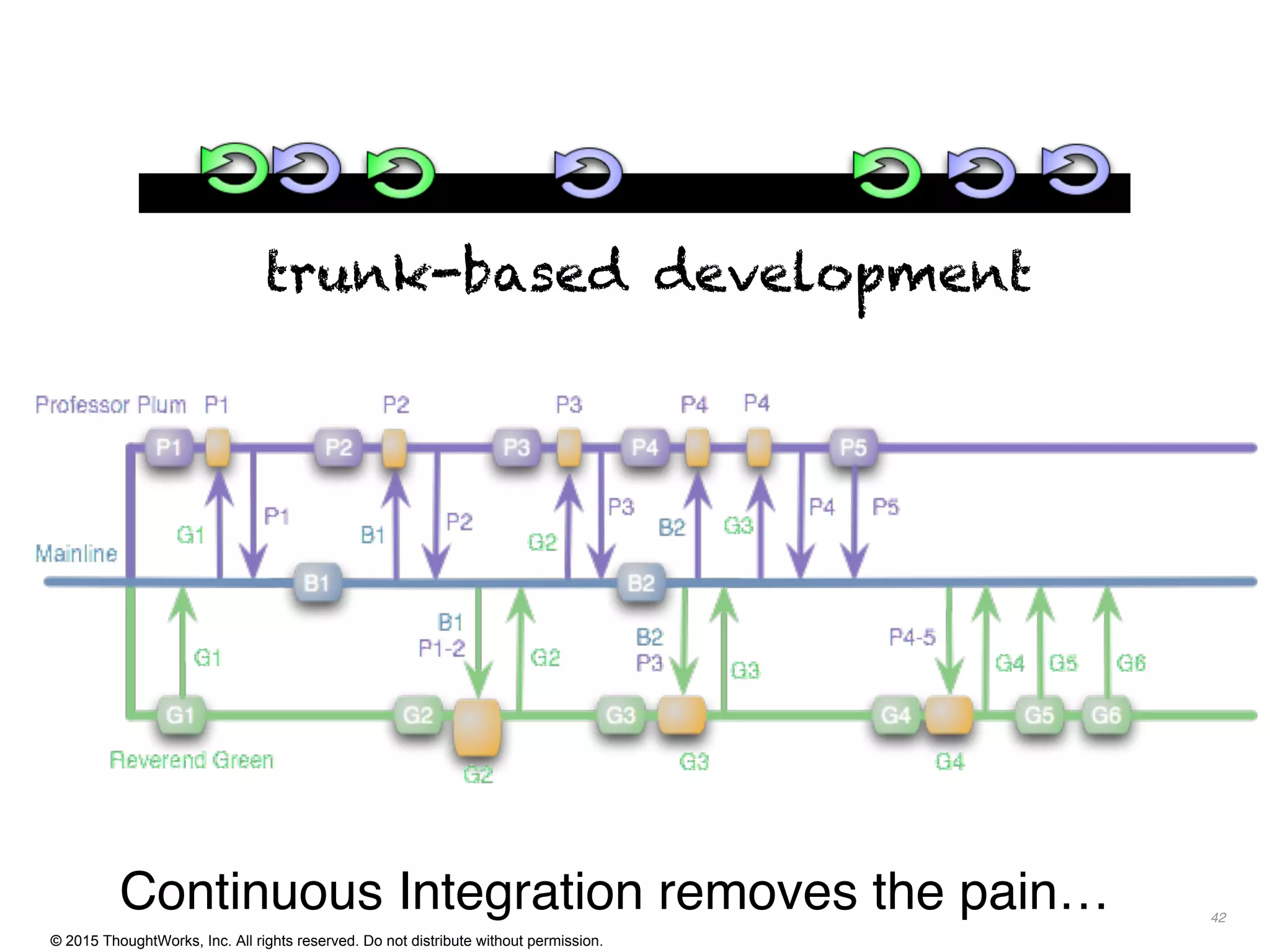 © 2015 ThoughtWorks, Inc. All rights reserved. Do not distribute without permission.
42
Continuous Integration removes the pain…
trunk-based development
 