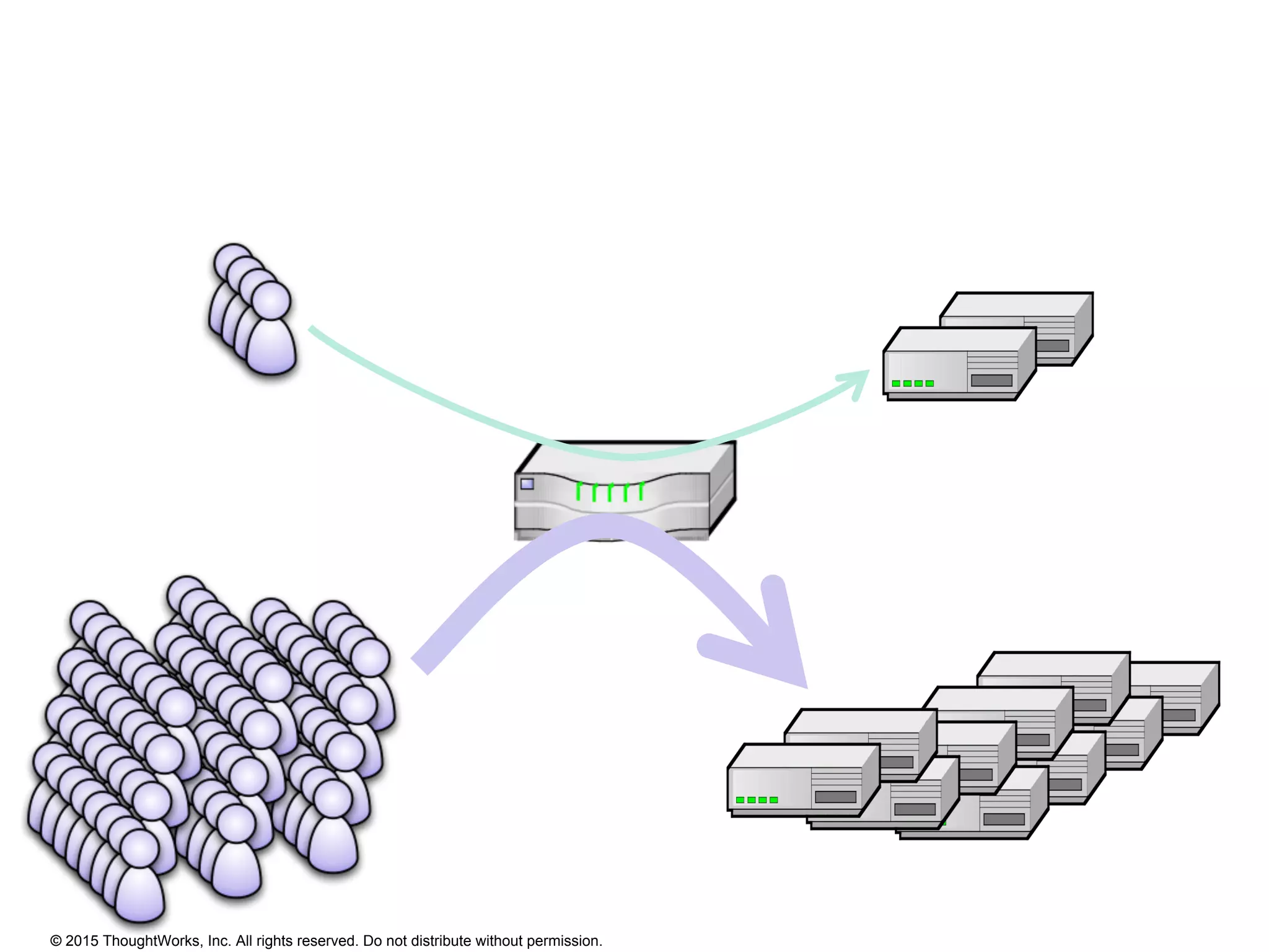 © 2015 ThoughtWorks, Inc. All rights reserved. Do not distribute without permission.
 