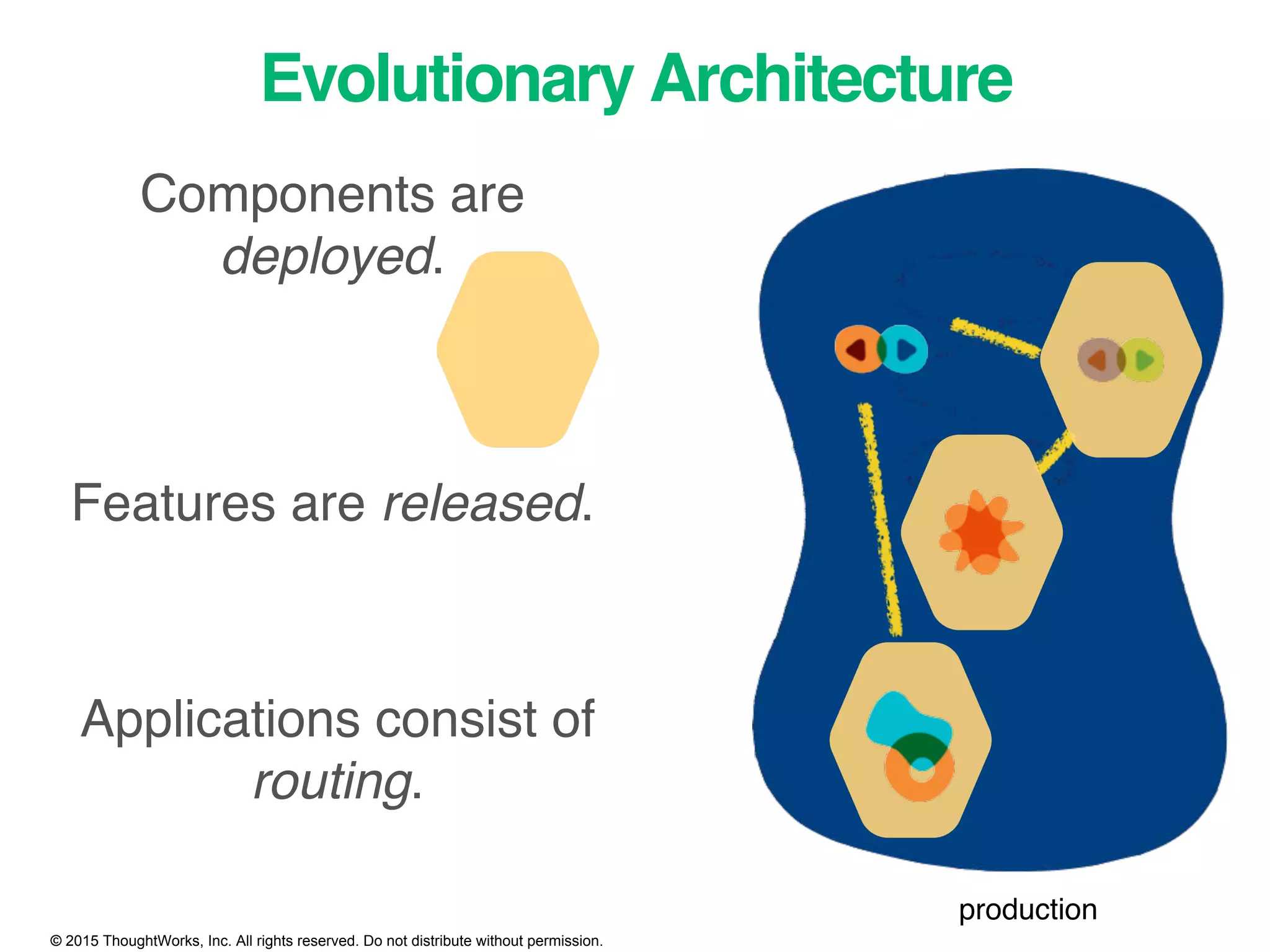© 2015 ThoughtWorks, Inc. All rights reserved. Do not distribute without permission.
Evolutionary Architecture
production
Components are
deployed.
Features are released.
Applications consist of
routing.
 