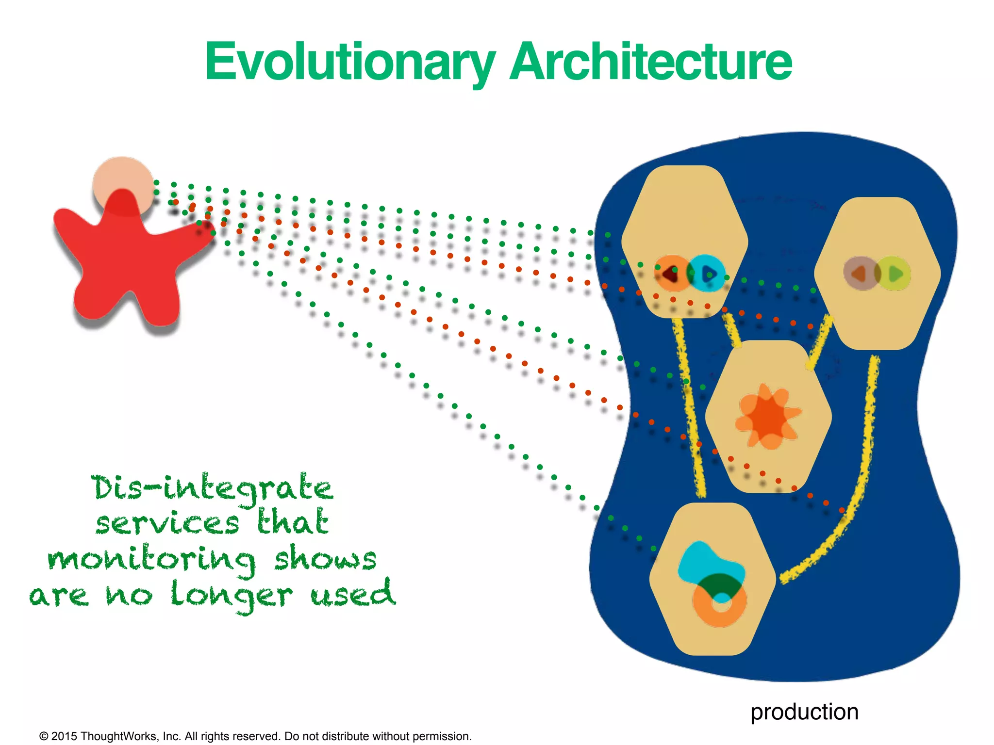 © 2015 ThoughtWorks, Inc. All rights reserved. Do not distribute without permission.
Evolutionary Architecture
production
Dis-integrate
services that
monitoring shows
are no longer used
 