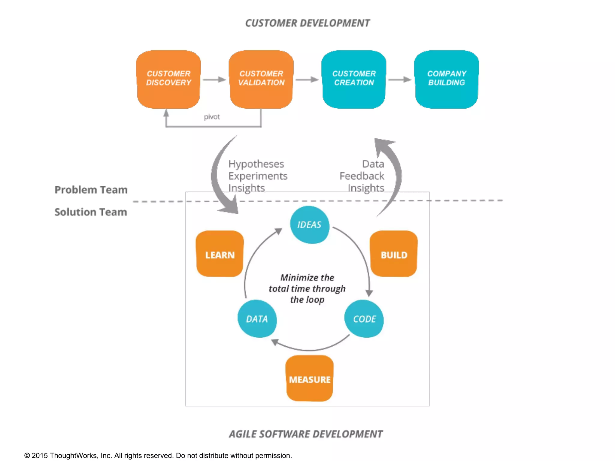 © 2015 ThoughtWorks, Inc. All rights reserved. Do not distribute without permission.
 