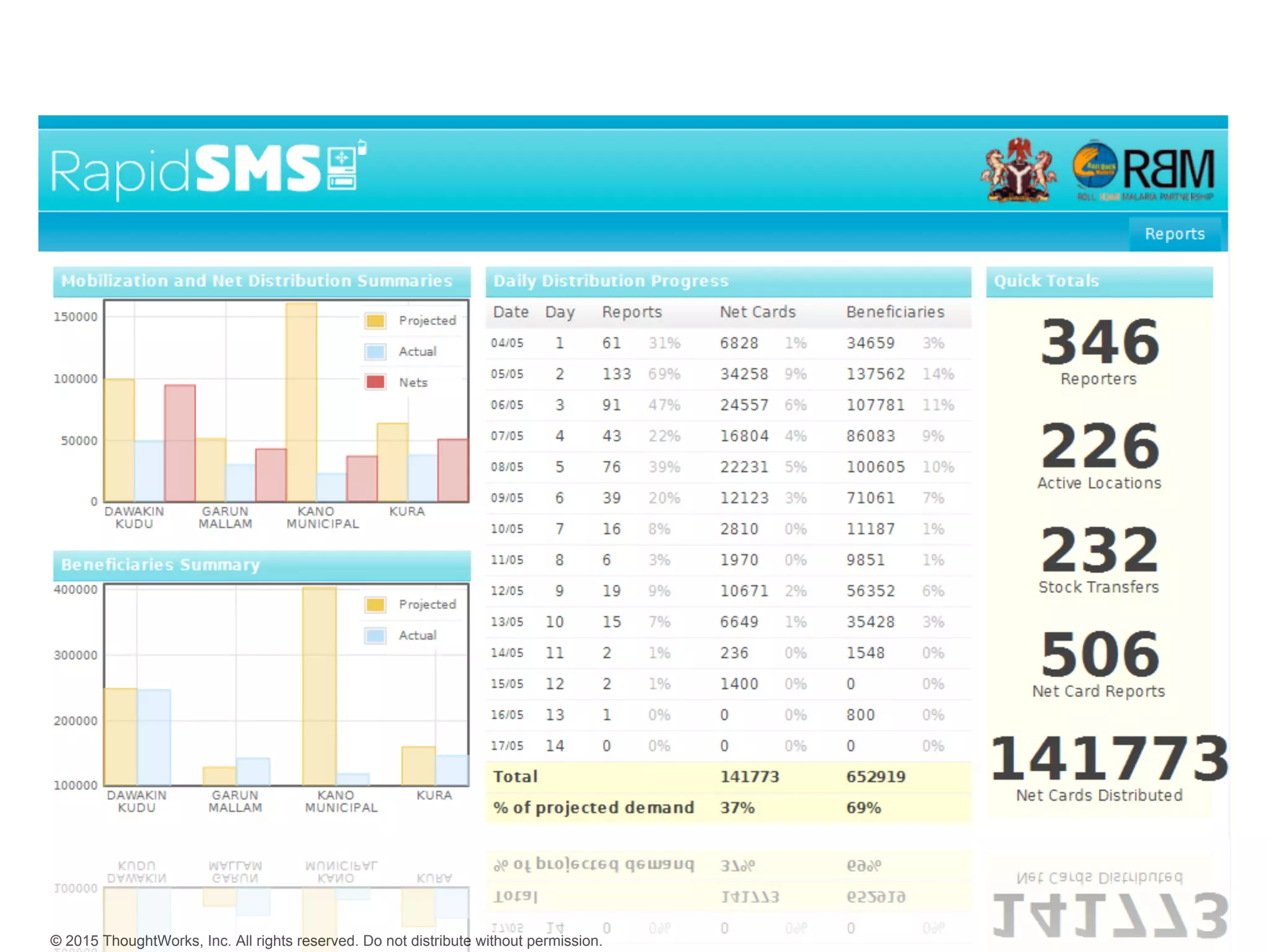 © 2015 ThoughtWorks, Inc. All rights reserved. Do not distribute without permission.
 