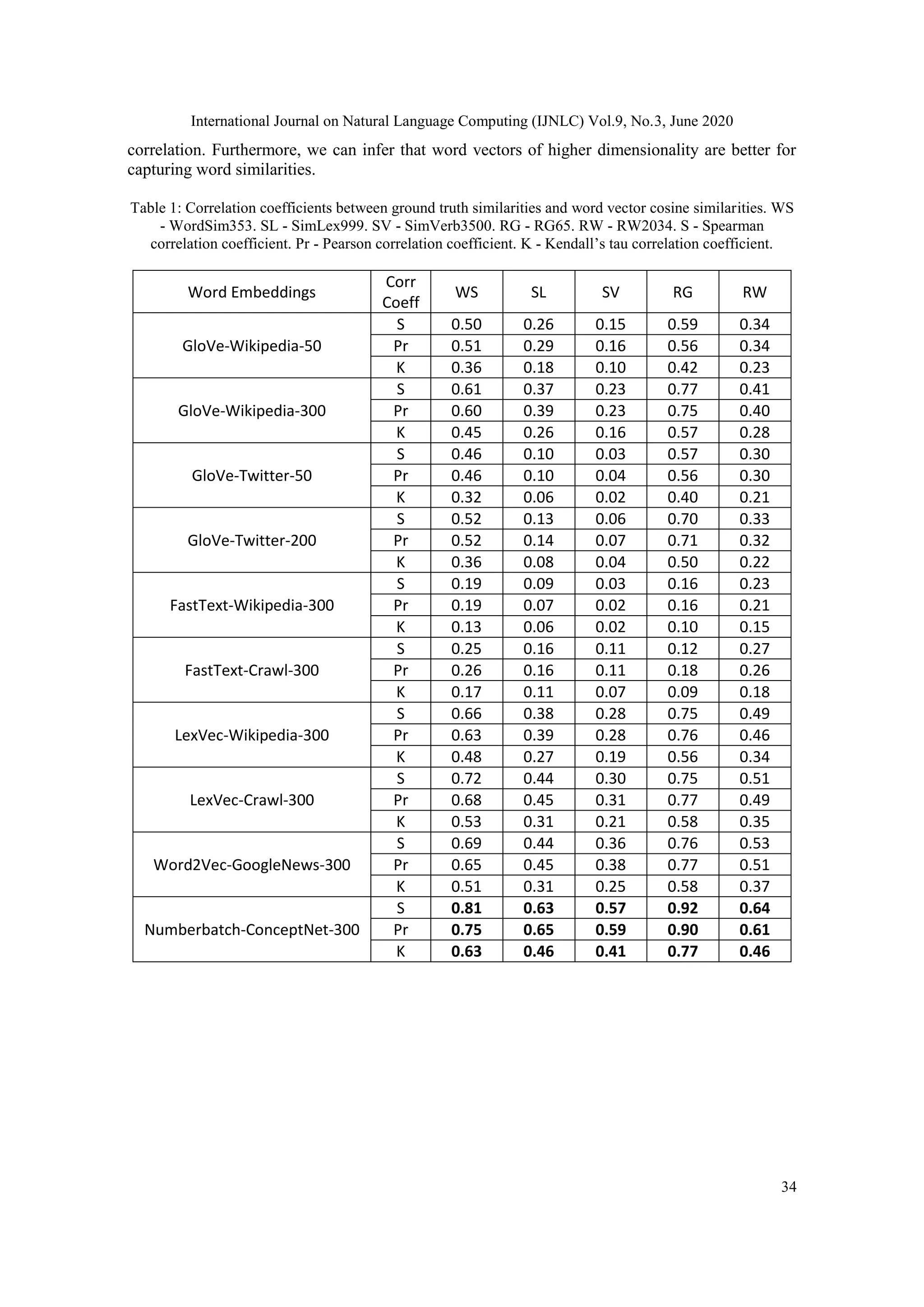 International Journal on Natural Language Computing (IJNLC) Vol.9, No.3, June 2020
34
correlation. Furthermore, we can infer that word vectors of higher dimensionality are better for
capturing word similarities.
Table 1: Correlation coefficients between ground truth similarities and word vector cosine similarities. WS
- WordSim353. SL - SimLex999. SV - SimVerb3500. RG - RG65. RW - RW2034. S - Spearman
correlation coefficient. Pr - Pearson correlation coefficient. K - Kendall’s tau correlation coefficient.
Word Embeddings
Corr
Coeff
WS SL SV RG RW
GloVe-Wikipedia-50
S 0.50 0.26 0.15 0.59 0.34
Pr 0.51 0.29 0.16 0.56 0.34
K 0.36 0.18 0.10 0.42 0.23
GloVe-Wikipedia-300
S 0.61 0.37 0.23 0.77 0.41
Pr 0.60 0.39 0.23 0.75 0.40
K 0.45 0.26 0.16 0.57 0.28
GloVe-Twitter-50
S 0.46 0.10 0.03 0.57 0.30
Pr 0.46 0.10 0.04 0.56 0.30
K 0.32 0.06 0.02 0.40 0.21
GloVe-Twitter-200
S 0.52 0.13 0.06 0.70 0.33
Pr 0.52 0.14 0.07 0.71 0.32
K 0.36 0.08 0.04 0.50 0.22
FastText-Wikipedia-300
S 0.19 0.09 0.03 0.16 0.23
Pr 0.19 0.07 0.02 0.16 0.21
K 0.13 0.06 0.02 0.10 0.15
FastText-Crawl-300
S 0.25 0.16 0.11 0.12 0.27
Pr 0.26 0.16 0.11 0.18 0.26
K 0.17 0.11 0.07 0.09 0.18
LexVec-Wikipedia-300
S 0.66 0.38 0.28 0.75 0.49
Pr 0.63 0.39 0.28 0.76 0.46
K 0.48 0.27 0.19 0.56 0.34
LexVec-Crawl-300
S 0.72 0.44 0.30 0.75 0.51
Pr 0.68 0.45 0.31 0.77 0.49
K 0.53 0.31 0.21 0.58 0.35
Word2Vec-GoogleNews-300
S 0.69 0.44 0.36 0.76 0.53
Pr 0.65 0.45 0.38 0.77 0.51
K 0.51 0.31 0.25 0.58 0.37
Numberbatch-ConceptNet-300
S 0.81 0.63 0.57 0.92 0.64
Pr 0.75 0.65 0.59 0.90 0.61
K 0.63 0.46 0.41 0.77 0.46
 
