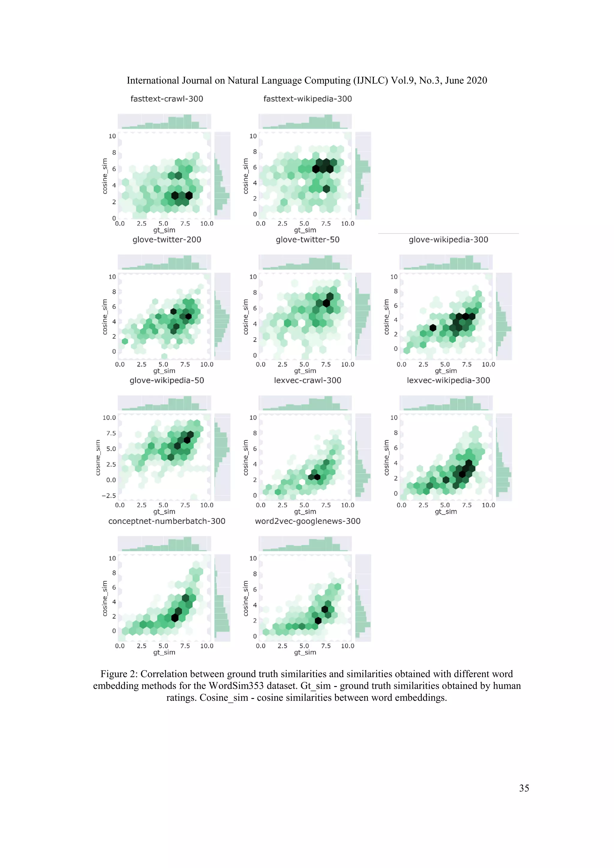 International Journal on Natural Language Computing (IJNLC) Vol.9, No.3, June 2020
35
Figure 2: Correlation between ground truth similarities and similarities obtained with different word
embedding methods for the WordSim353 dataset. Gt_sim - ground truth similarities obtained by human
ratings. Cosine_sim - cosine similarities between word embeddings.
 