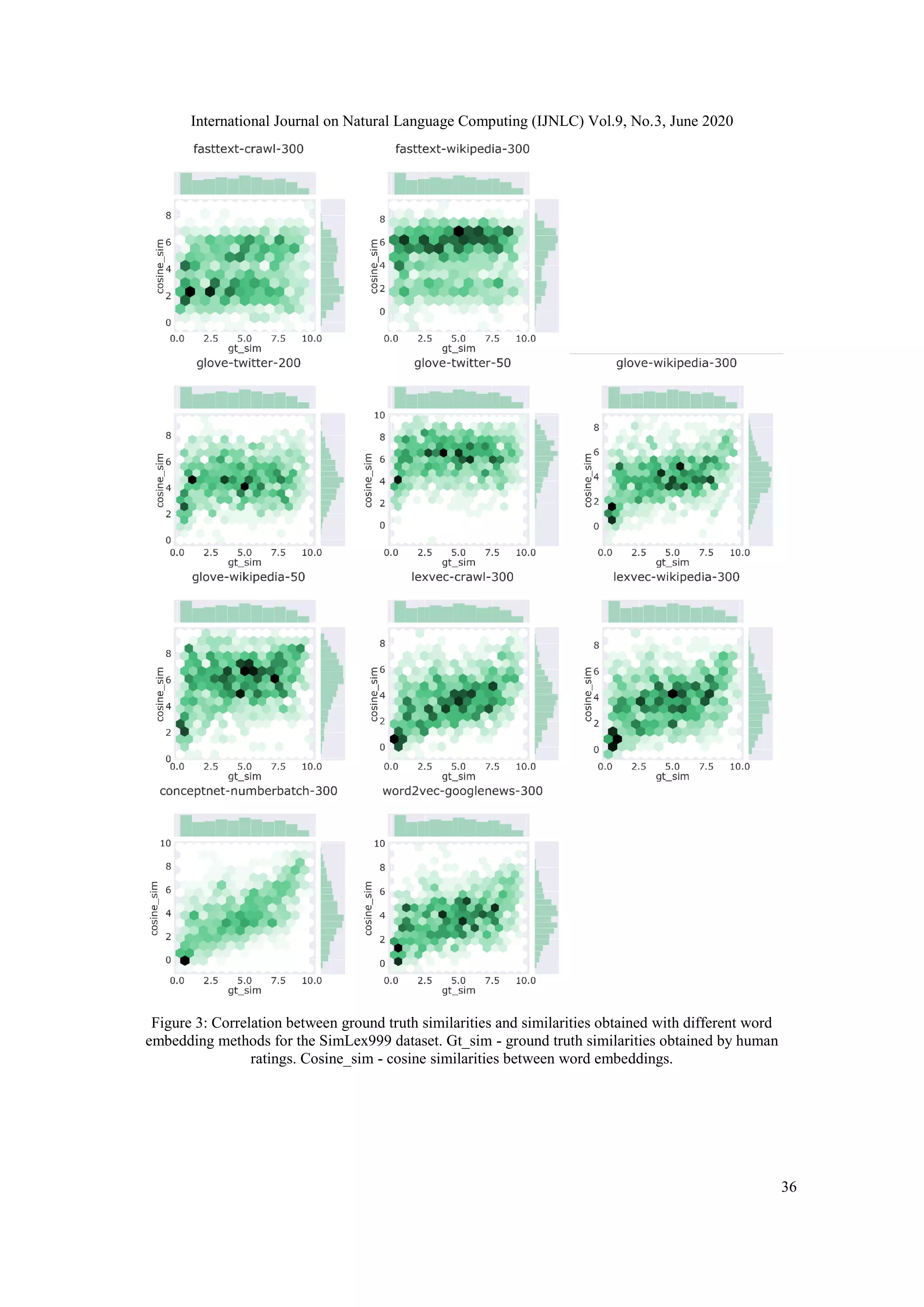 International Journal on Natural Language Computing (IJNLC) Vol.9, No.3, June 2020
36
Figure 3: Correlation between ground truth similarities and similarities obtained with different word
embedding methods for the SimLex999 dataset. Gt_sim - ground truth similarities obtained by human
ratings. Cosine_sim - cosine similarities between word embeddings.
 