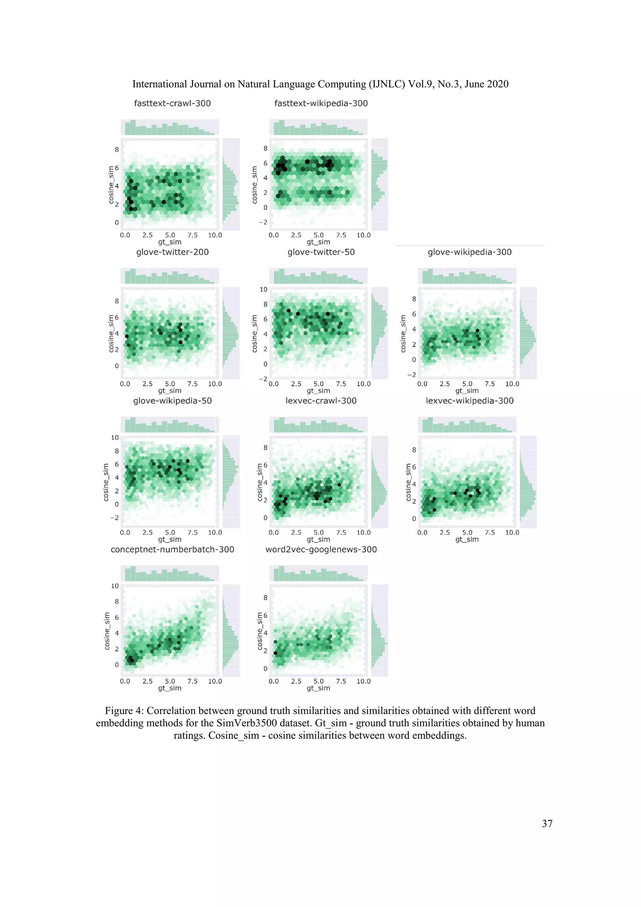 International Journal on Natural Language Computing (IJNLC) Vol.9, No.3, June 2020
37
Figure 4: Correlation between ground truth similarities and similarities obtained with different word
embedding methods for the SimVerb3500 dataset. Gt_sim - ground truth similarities obtained by human
ratings. Cosine_sim - cosine similarities between word embeddings.
 