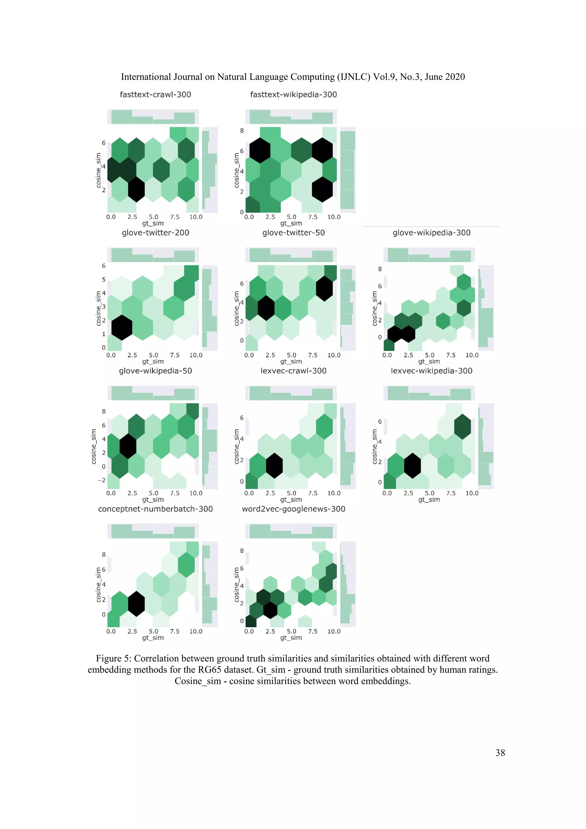 International Journal on Natural Language Computing (IJNLC) Vol.9, No.3, June 2020
38
Figure 5: Correlation between ground truth similarities and similarities obtained with different word
embedding methods for the RG65 dataset. Gt_sim - ground truth similarities obtained by human ratings.
Cosine_sim - cosine similarities between word embeddings.
 