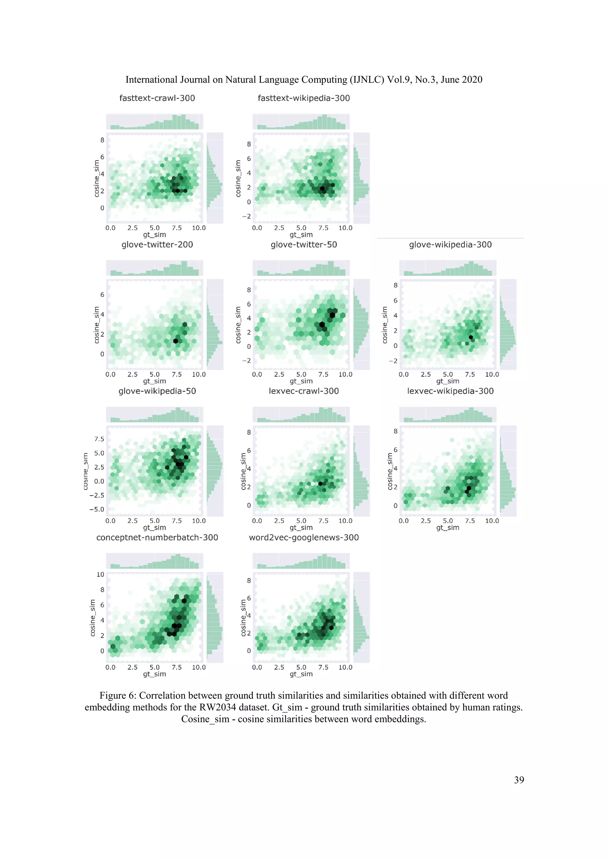 International Journal on Natural Language Computing (IJNLC) Vol.9, No.3, June 2020
39
Figure 6: Correlation between ground truth similarities and similarities obtained with different word
embedding methods for the RW2034 dataset. Gt_sim - ground truth similarities obtained by human ratings.
Cosine_sim - cosine similarities between word embeddings.
 