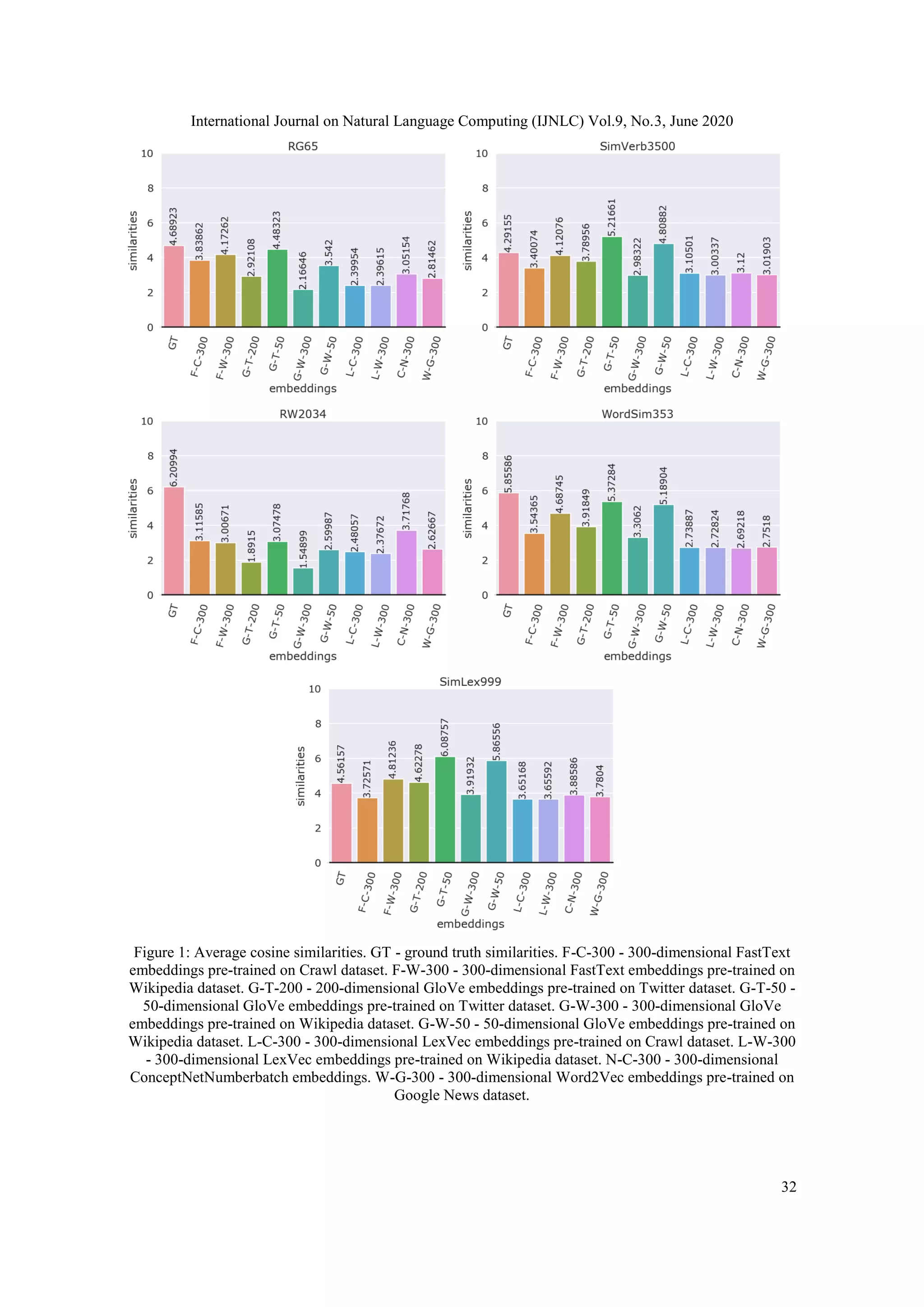 International Journal on Natural Language Computing (IJNLC) Vol.9, No.3, June 2020
32
Figure 1: Average cosine similarities. GT - ground truth similarities. F-C-300 - 300-dimensional FastText
embeddings pre-trained on Crawl dataset. F-W-300 - 300-dimensional FastText embeddings pre-trained on
Wikipedia dataset. G-T-200 - 200-dimensional GloVe embeddings pre-trained on Twitter dataset. G-T-50 -
50-dimensional GloVe embeddings pre-trained on Twitter dataset. G-W-300 - 300-dimensional GloVe
embeddings pre-trained on Wikipedia dataset. G-W-50 - 50-dimensional GloVe embeddings pre-trained on
Wikipedia dataset. L-C-300 - 300-dimensional LexVec embeddings pre-trained on Crawl dataset. L-W-300
- 300-dimensional LexVec embeddings pre-trained on Wikipedia dataset. N-C-300 - 300-dimensional
ConceptNetNumberbatch embeddings. W-G-300 - 300-dimensional Word2Vec embeddings pre-trained on
Google News dataset.
 
