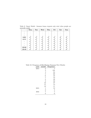 Table 9: Smart Model: Assumes lesson requests only start when people are
generally awake
Mon Tue Wed Thu Fri Sat Sun
. . . . . . . .
. . . . . . . .
. . . . . . . .
6:00 ! ! ! ! ! ! !
6:15 ! ! ! ! ! ! !
. ! ! ! ! ! ! !
. ! ! ! ! ! ! !
. ! ! ! ! ! ! !
23:30 ! ! ! ! ! ! !
23:45 ! ! ! ! ! ! !
Table 10: Frequency of LRs Missing Timezone Over Months
year month frequency
2014 2 1
3 134
4 84
5 69
6 72
7 73
8 40
9 50
10 37
11 14
12 11
2015 1 12
2 5
2016 7 7
8 6
10
 
