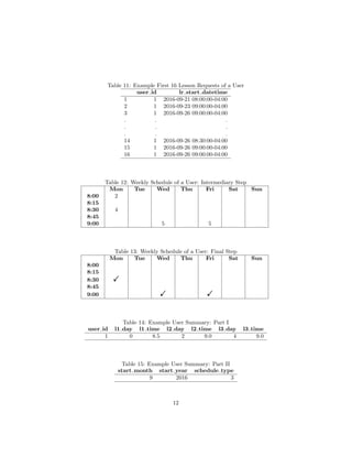 Table 11: Example First 16 Lesson Requests of a User
user id lr start datetime
1 1 2016-09-21 08:00:00-04:00
2 1 2016-09-23 09:00:00-04:00
3 1 2016-09-26 09:00:00-04:00
. . .
. . .
. . .
14 1 2016-09-26 08:30:00-04:00
15 1 2016-09-26 09:00:00-04:00
16 1 2016-09-26 09:00:00-04:00
Table 12: Weekly Schedule of a User: Intermediary Step
Mon Tue Wed Thu Fri Sat Sun
8:00 2
8:15
8:30 4
8:45
9:00 5 5
Table 13: Weekly Schedule of a User: Final Step
Mon Tue Wed Thu Fri Sat Sun
8:00
8:15
8:30 !
8:45
9:00 ! !
Table 14: Example User Summary: Part I
user id l1 day l1 time l2 day l2 time l3 day l3 time
1 0 8.5 2 9.0 4 9.0
Table 15: Example User Summary: Part II
start month start year schedule type
9 2016 3
12
 