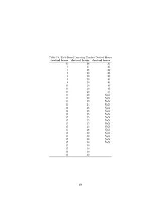 Table 19: Task-Based Learning Teacher Desired Hours
desired hours desired hours desired hours
-30 16 30
0 17 30
5 18 32
6 20 35
6 20 35
6 20 40
8 20 40
10 20 40
10 20 45
10 20 50
10 20 NaN
10 20 NaN
10 23 NaN
10 24 NaN
11 25 NaN
12 25 NaN
12 25 NaN
15 25 NaN
15 25 NaN
15 25 NaN
15 25 NaN
15 28 NaN
15 30 NaN
15 30 NaN
15 30 NaN
15 30 NaN
15 30
15 30
16 30
16 30
19
 