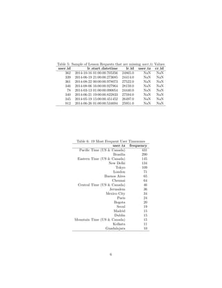 Table 5: Sample of Lesson Requests that are missing user tz Values
user id lr start datetime lr id user tz cr id
362 2014-10-16 01:00:00.705356 24865.0 NaN NaN
339 2014-06-19 21:00:00.273685 24414.0 NaN NaN
361 2014-08-22 00:00:00.978073 27522.0 NaN NaN
346 2014-08-06 16:00:00.927964 28159.0 NaN NaN
78 2014-03-13 01:00:00.090054 24440.0 NaN NaN
340 2014-06-21 19:00:00.822833 27594.0 NaN NaN
345 2014-05-19 15:00:00.451452 26497.0 NaN NaN
912 2014-06-26 01:00:00.534694 25951.0 NaN NaN
Table 6: 19 Most Frequent User Timezones
user tz frequency
Paciﬁc Time (US & Canada) 431
Brasilia 290
Eastern Time (US & Canada) 145
New Delhi 134
Tokyo 109
London 71
Buenos Aires 65
Chennai 64
Central Time (US & Canada) 46
Jerusalem 36
Mexico City 34
Paris 24
Bogota 20
Seoul 19
Madrid 15
Dublin 15
Mountain Time (US & Canada) 15
Kolkata 11
Guadalajara 10
6
 
