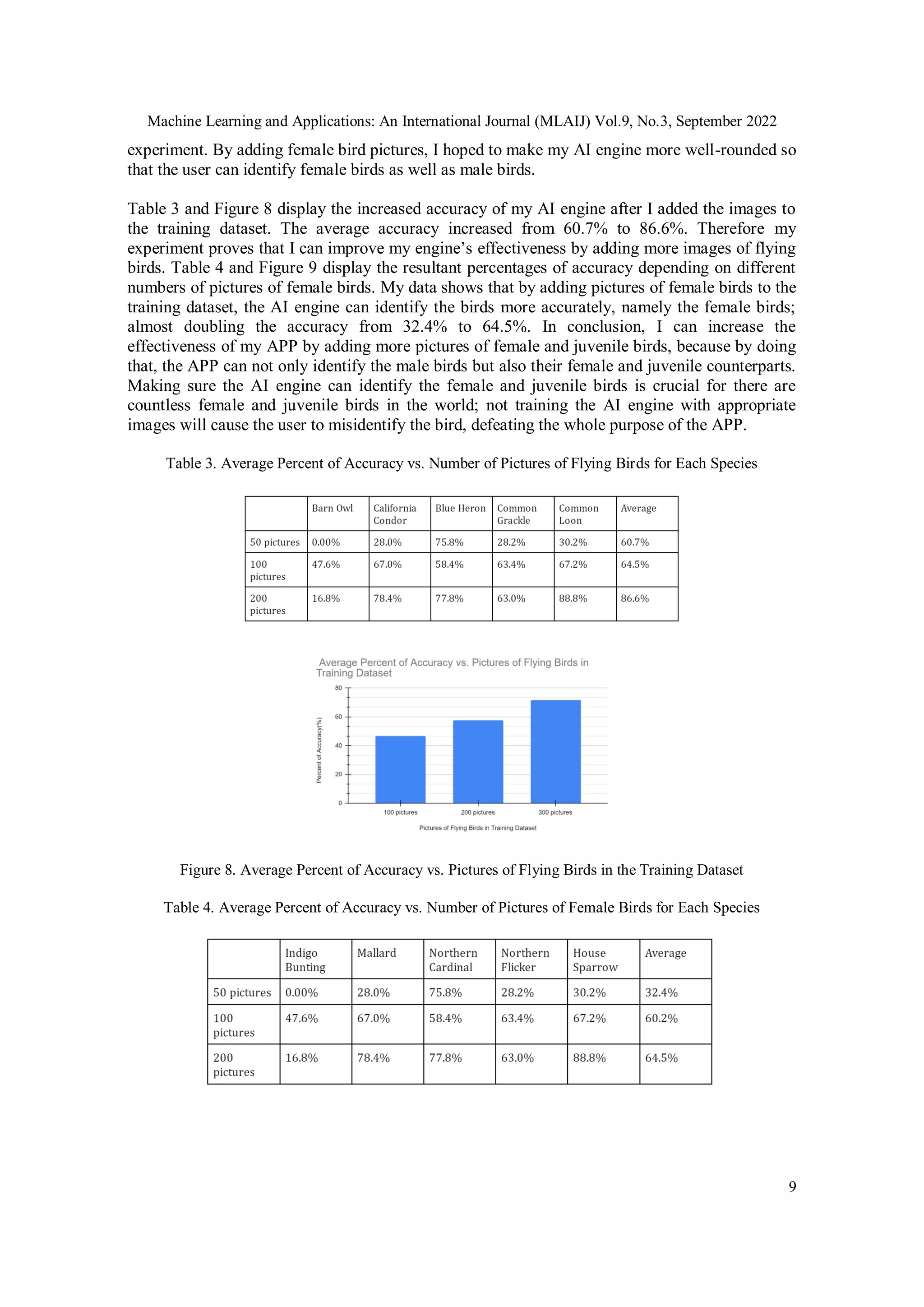 Machine Learning and Applications: An International Journal (MLAIJ) Vol.9, No.3, September 2022
9
experiment. By adding female bird pictures, I hoped to make my AI engine more well-rounded so
that the user can identify female birds as well as male birds.
Table 3 and Figure 8 display the increased accuracy of my AI engine after I added the images to
the training dataset. The average accuracy increased from 60.7% to 86.6%. Therefore my
experiment proves that I can improve my engine’s effectiveness by adding more images of flying
birds. Table 4 and Figure 9 display the resultant percentages of accuracy depending on different
numbers of pictures of female birds. My data shows that by adding pictures of female birds to the
training dataset, the AI engine can identify the birds more accurately, namely the female birds;
almost doubling the accuracy from 32.4% to 64.5%. In conclusion, I can increase the
effectiveness of my APP by adding more pictures of female and juvenile birds, because by doing
that, the APP can not only identify the male birds but also their female and juvenile counterparts.
Making sure the AI engine can identify the female and juvenile birds is crucial for there are
countless female and juvenile birds in the world; not training the AI engine with appropriate
images will cause the user to misidentify the bird, defeating the whole purpose of the APP.
Table 3. Average Percent of Accuracy vs. Number of Pictures of Flying Birds for Each Species
Figure 8. Average Percent of Accuracy vs. Pictures of Flying Birds in the Training Dataset
Table 4. Average Percent of Accuracy vs. Number of Pictures of Female Birds for Each Species
 