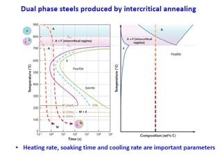 Comprehensive Overview of Advanced High Strength Steel (AHSS) Types and ...