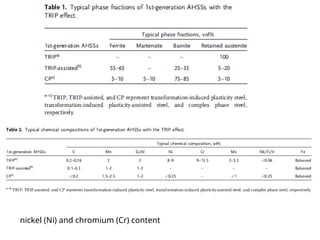 Comprehensive Overview of Advanced High Strength Steel (AHSS) Types and ...