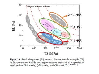 Comprehensive Overview of Advanced High Strength Steel (AHSS) Types and ...