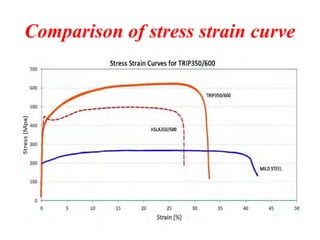 Comprehensive Overview of Advanced High Strength Steel (AHSS) Types and ...